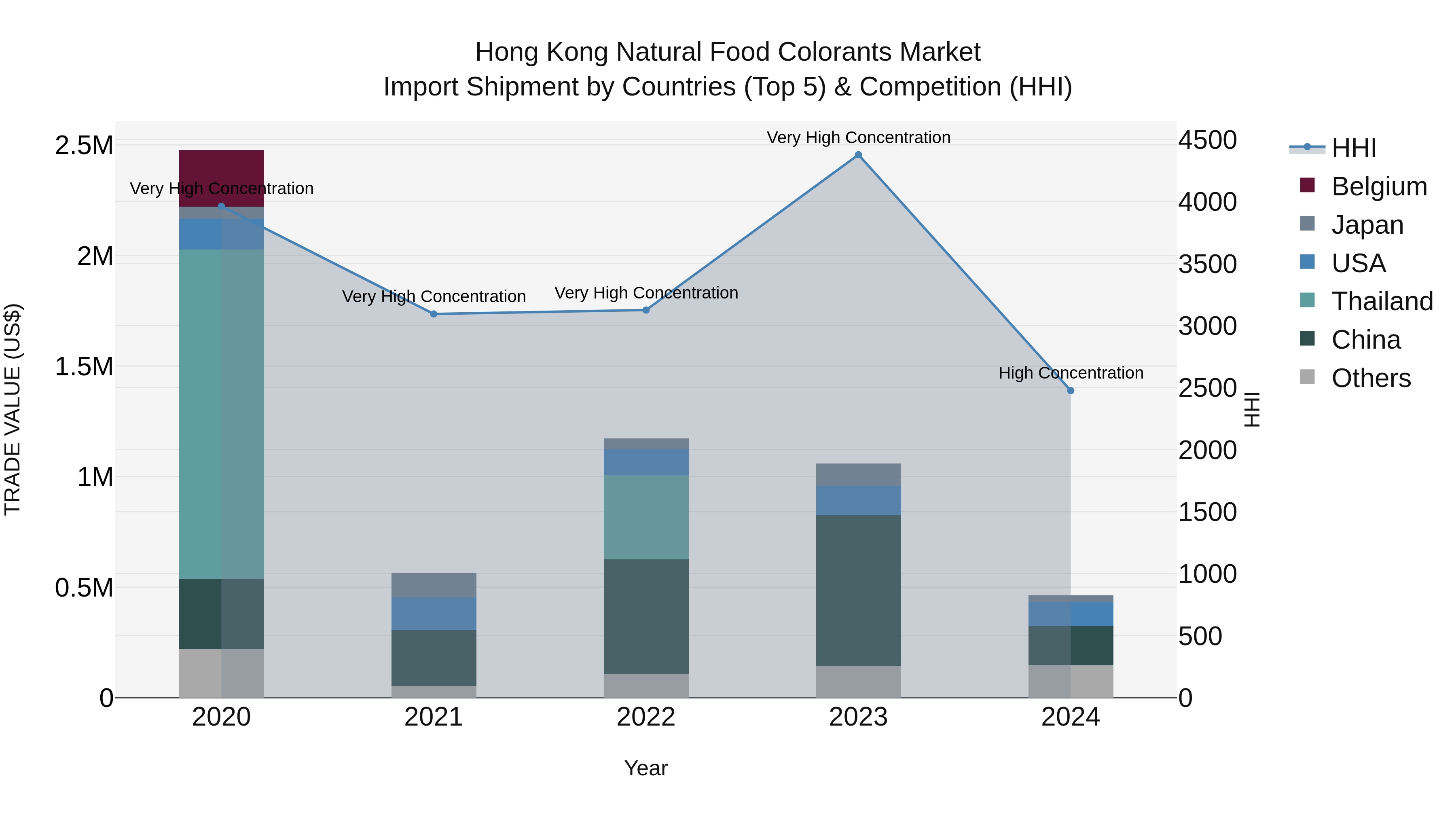 Hong Kong Natural Food Colorants Market Top 5 Importing Countries and Market Competition (HHI) Analysis