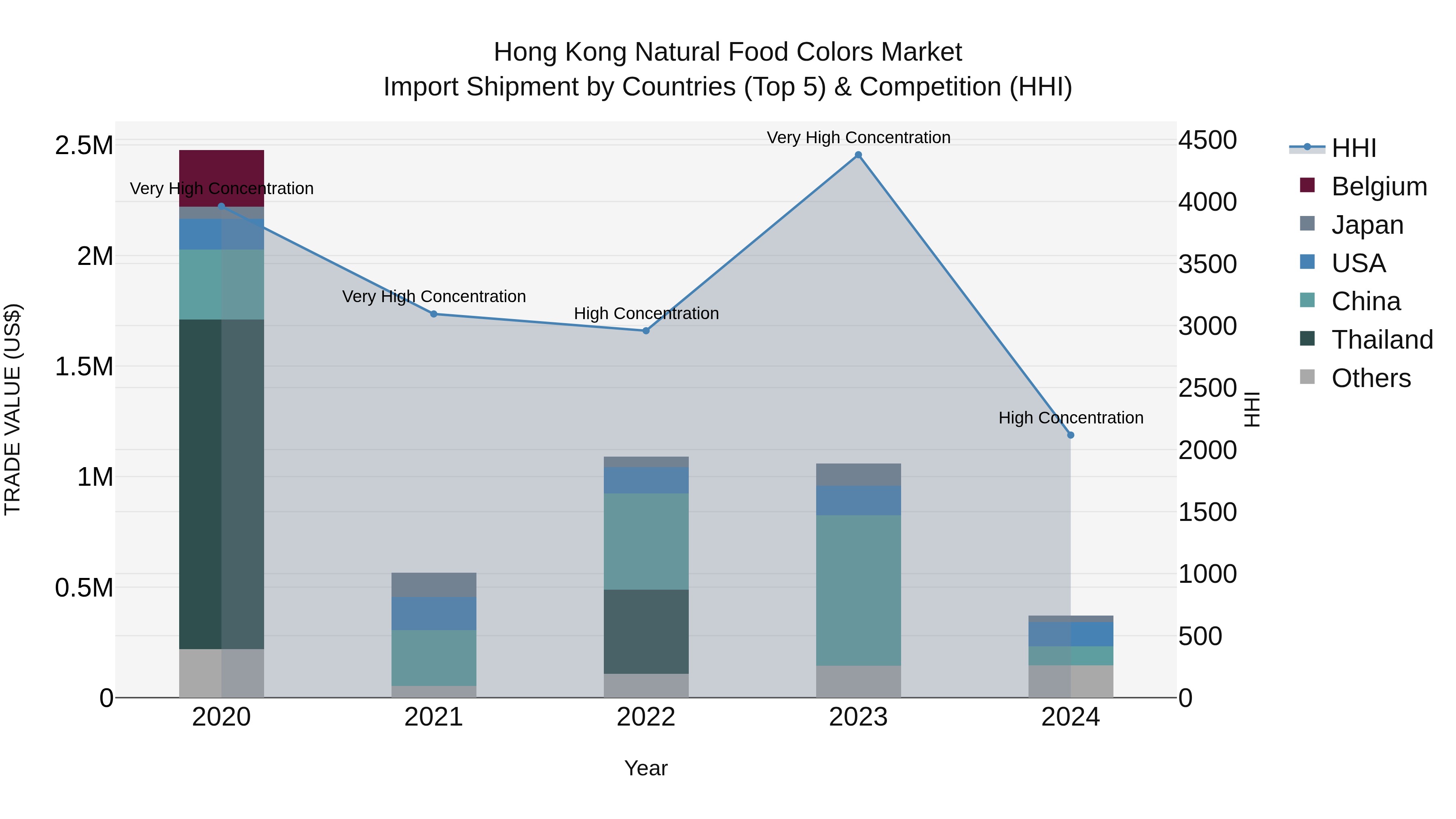 Hong Kong Natural Food Colors Market Top 5 Importing Countries and Market Competition (HHI) Analysis