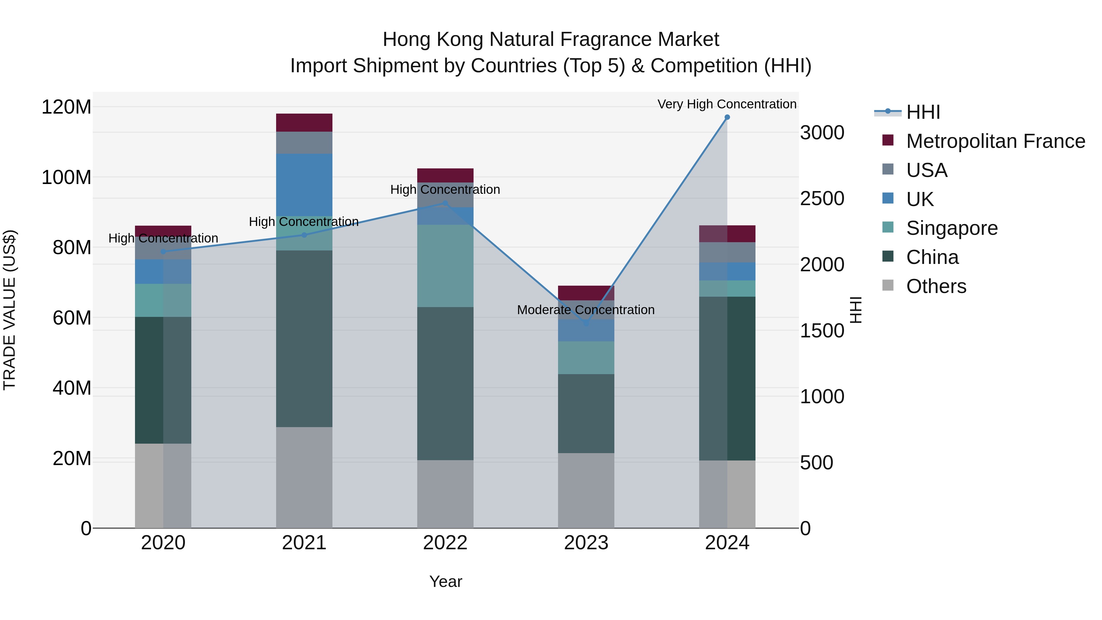 Hong Kong Natural Fragrance Market Top 5 Importing Countries and Market Competition (HHI) Analysis