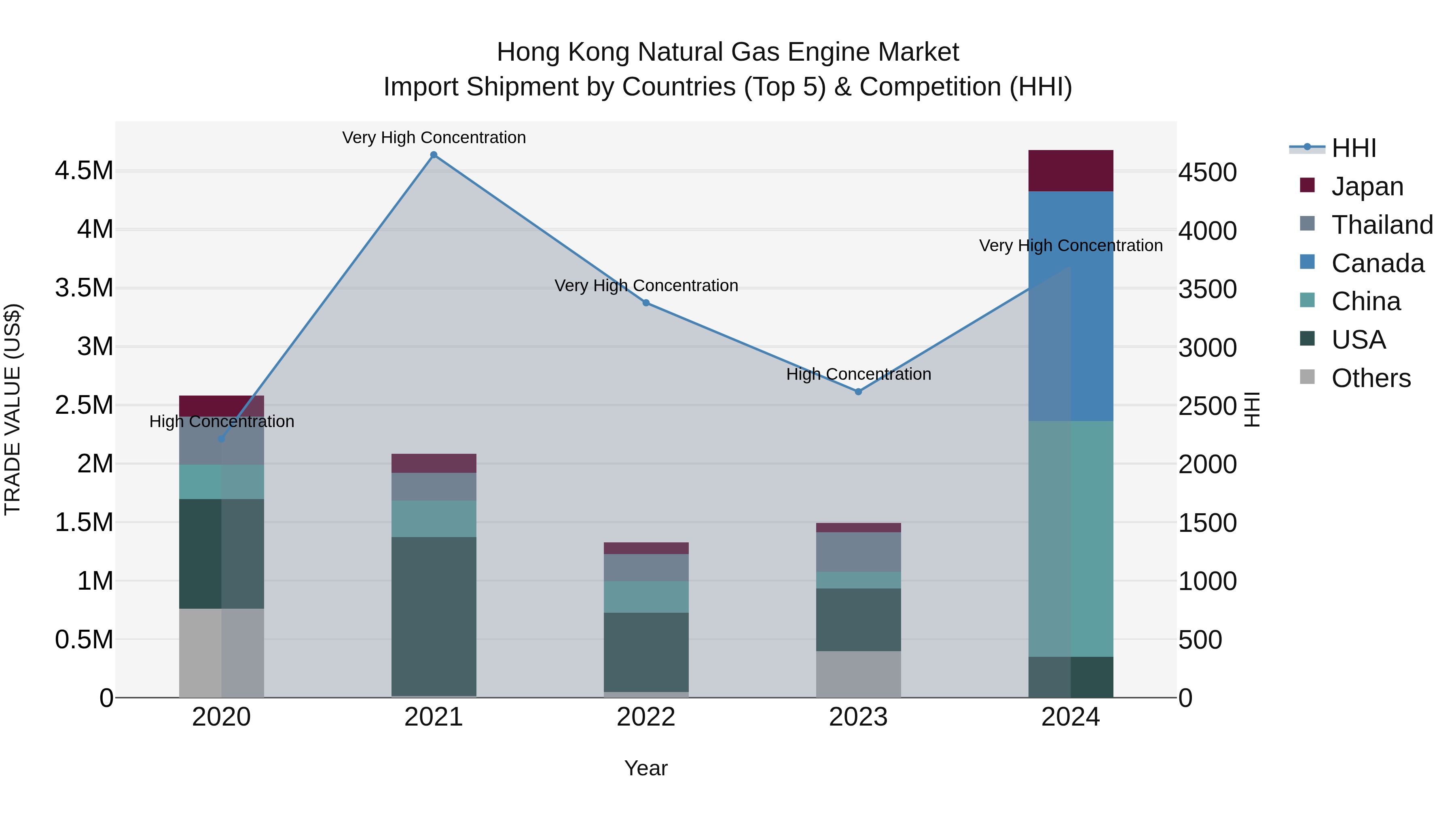 Hong Kong Natural Gas Engine Market Top 5 Importing Countries and Market Competition (HHI) Analysis