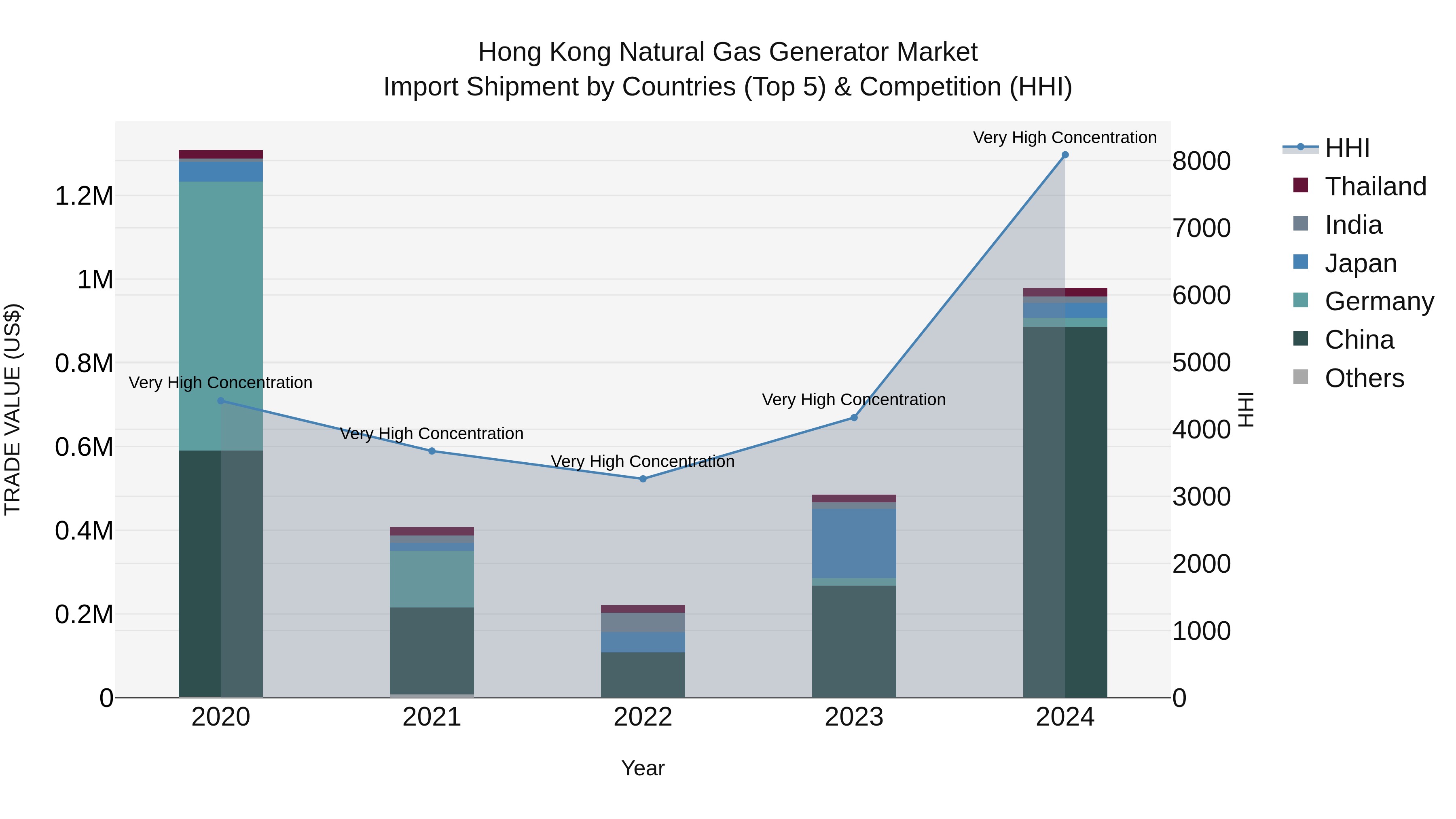 Hong Kong Natural Gas Generator Market Top 5 Importing Countries and Market Competition (HHI) Analysis