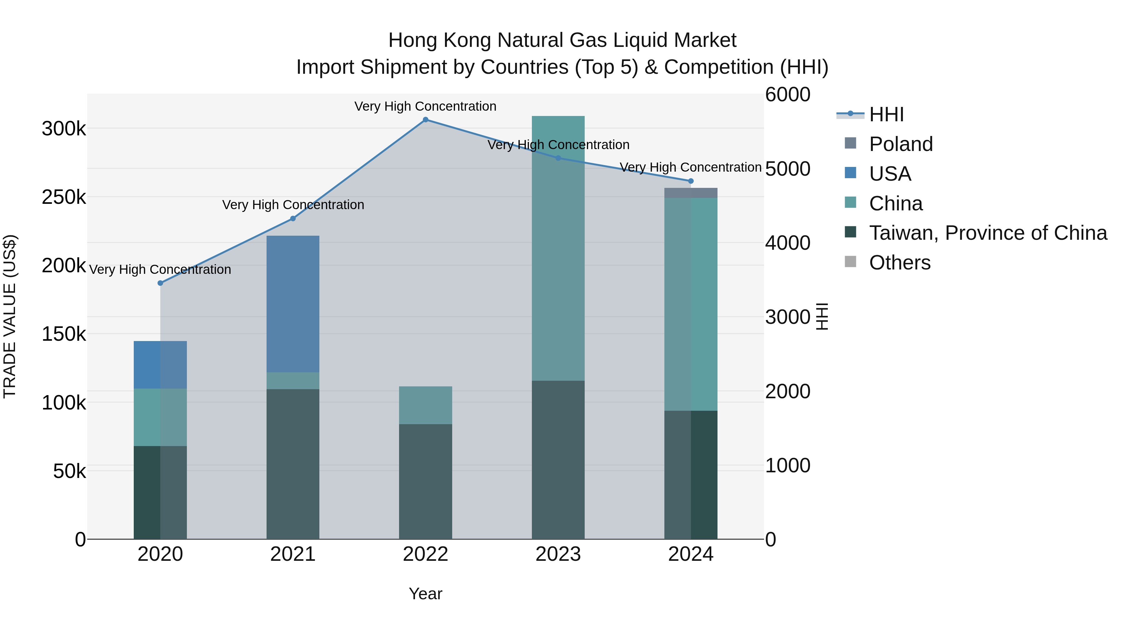 Hong Kong Natural Gas Liquid Market Top 5 Importing Countries and Market Competition (HHI) Analysis