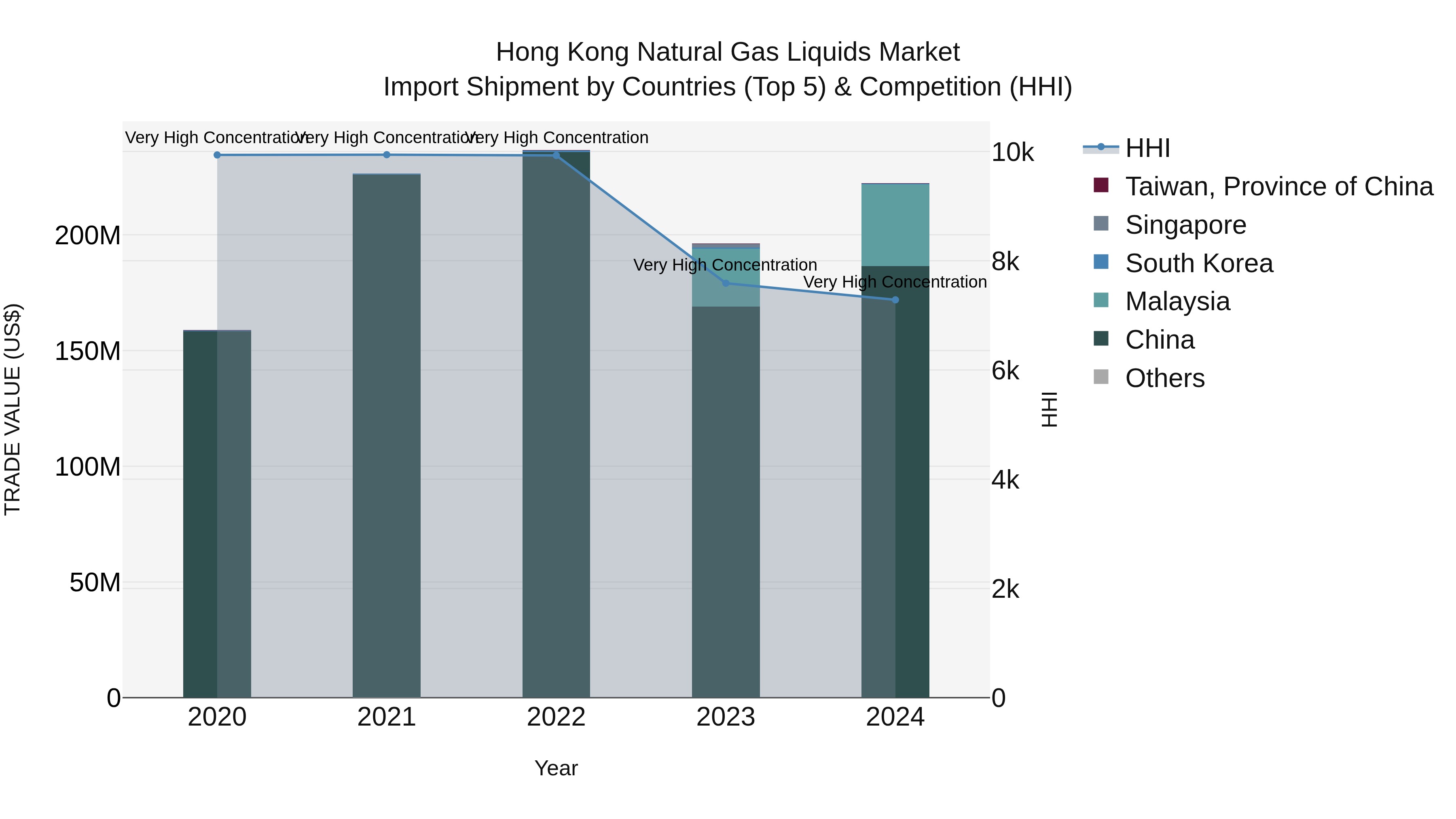 Hong Kong Natural Gas Liquids Market Top 5 Importing Countries and Market Competition (HHI) Analysis