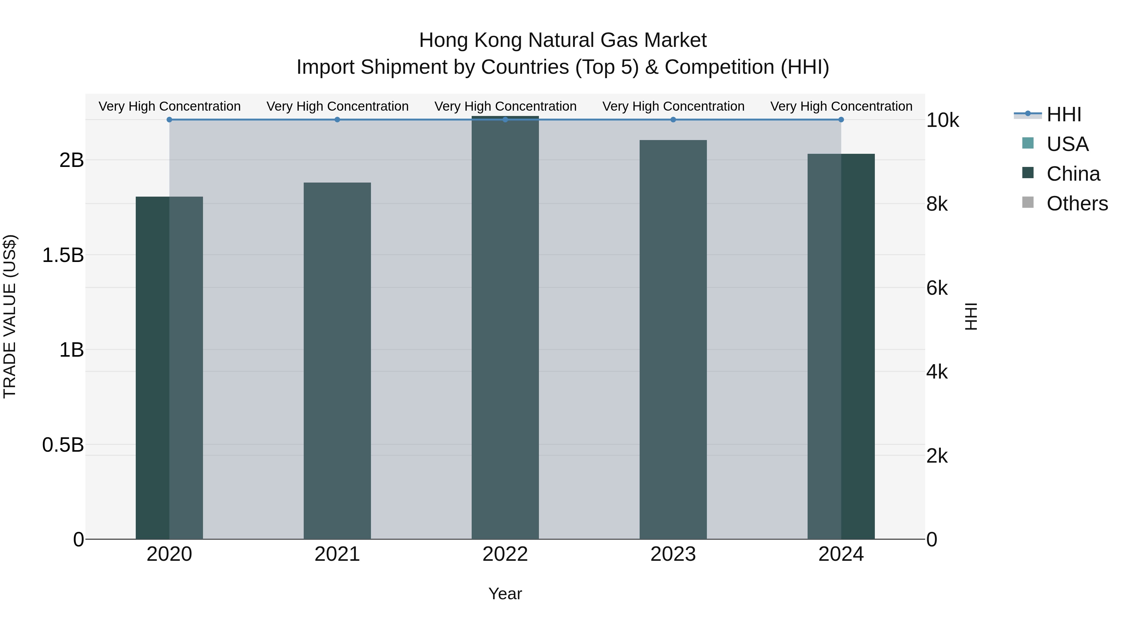 Hong Kong Natural Gas Market Top 5 Importing Countries and Market Competition (HHI) Analysis