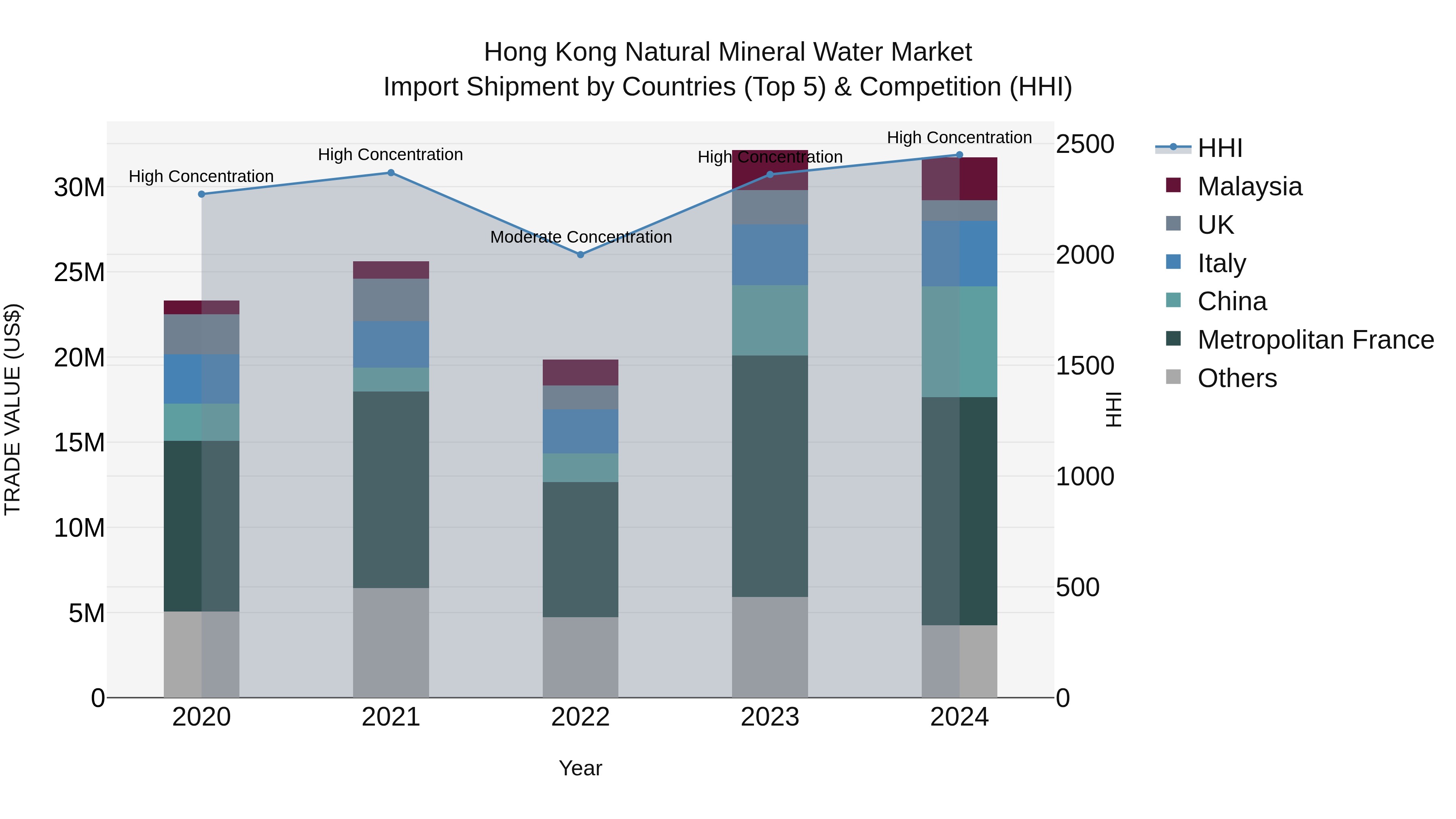 Hong Kong Natural Mineral Water Market Top 5 Importing Countries and Market Competition (HHI) Analysis