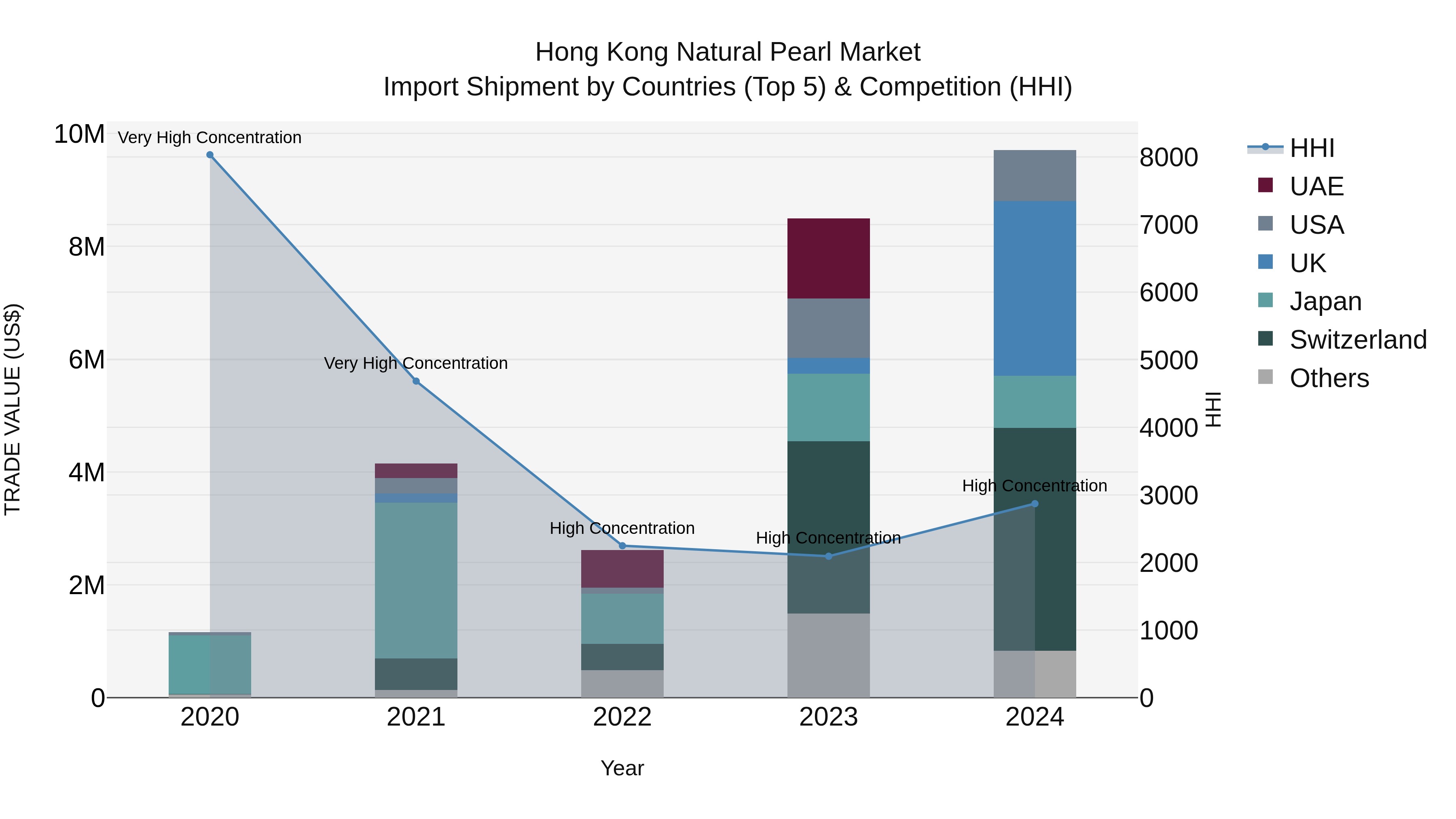 Hong Kong Natural Pearl Market Top 5 Importing Countries and Market Competition (HHI) Analysis