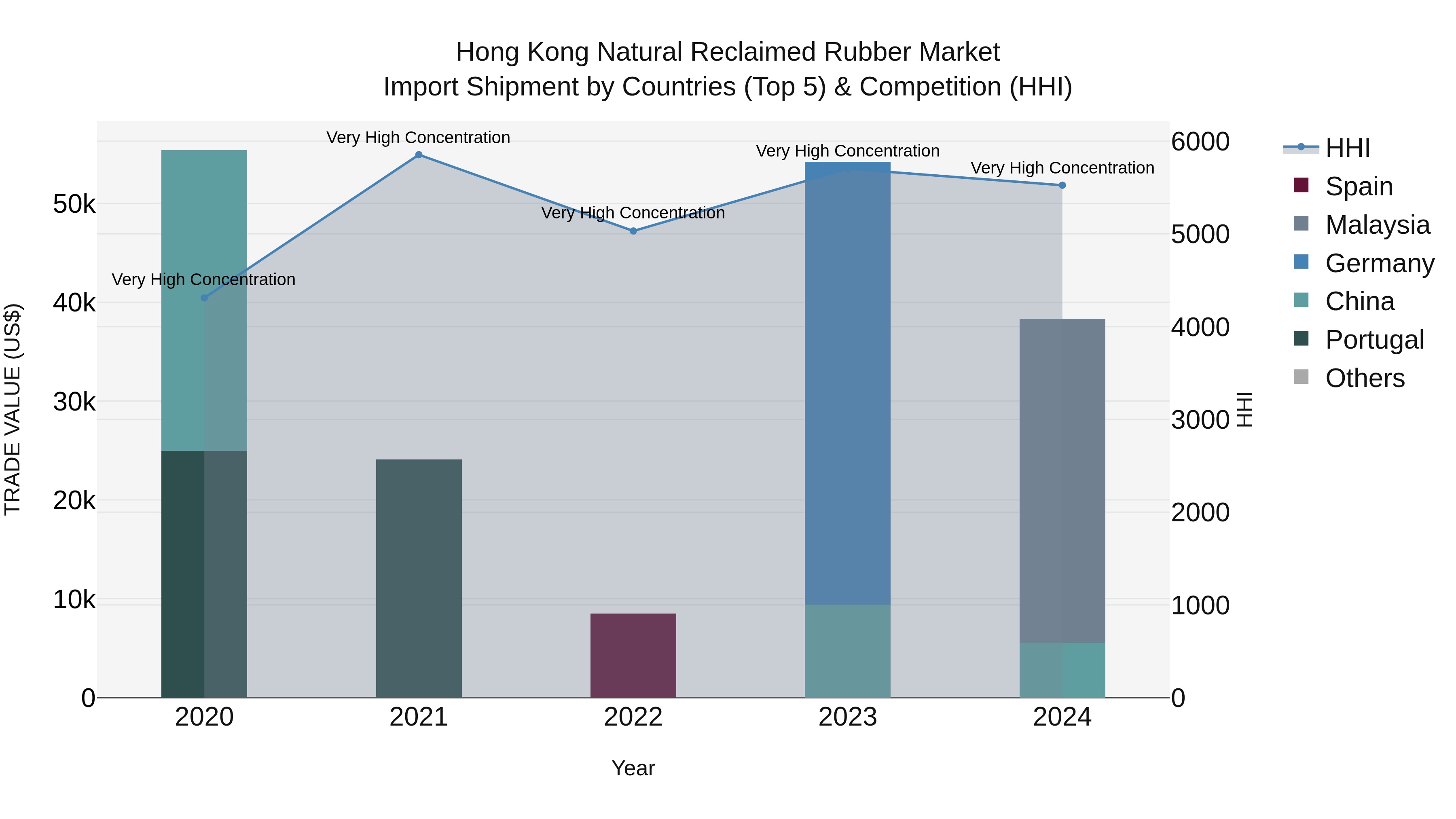 Hong Kong Natural Reclaimed Rubber Market Top 5 Importing Countries and Market Competition (HHI) Analysis