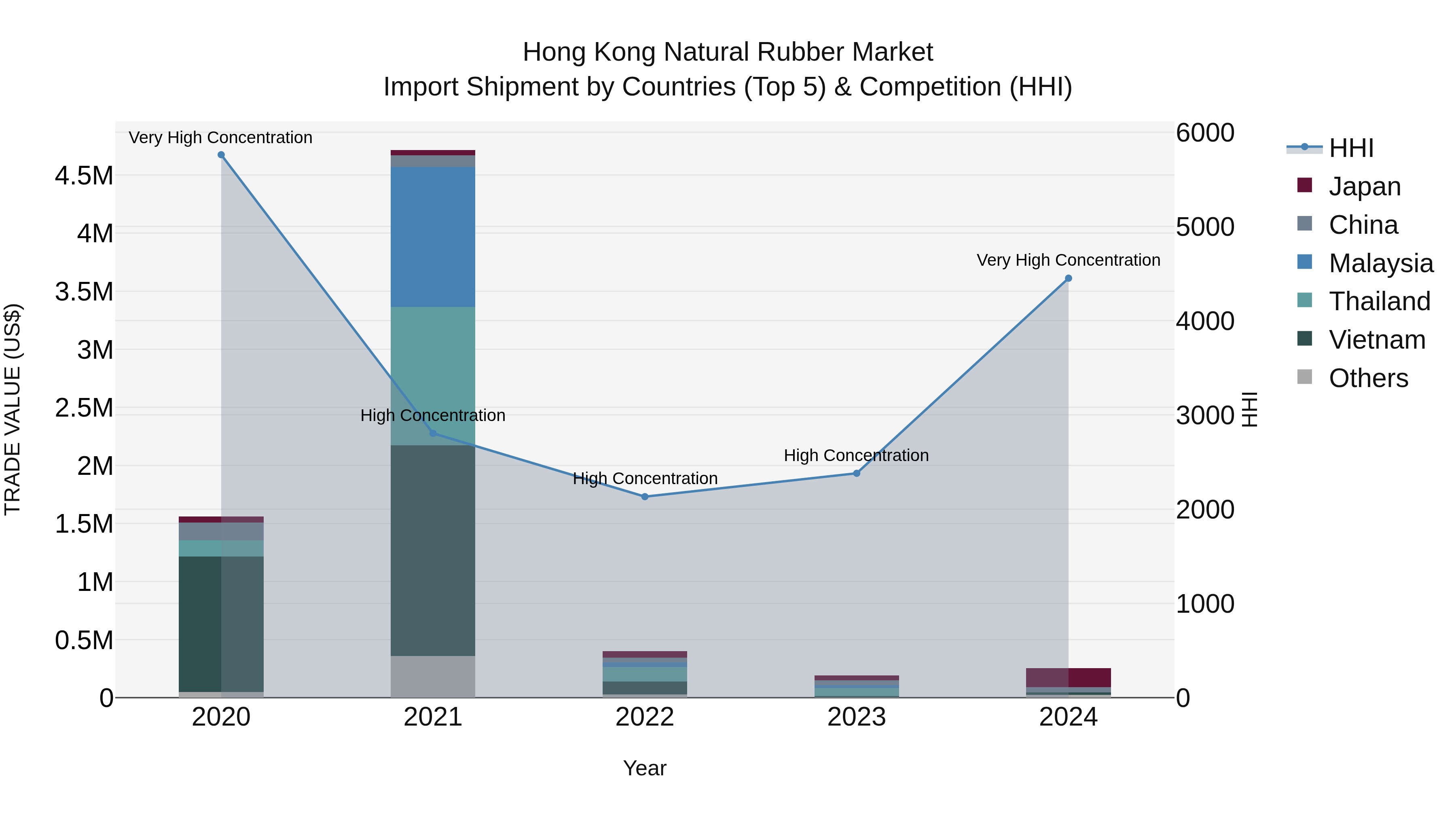 Hong Kong Natural Rubber Market Top 5 Importing Countries and Market Competition (HHI) Analysis