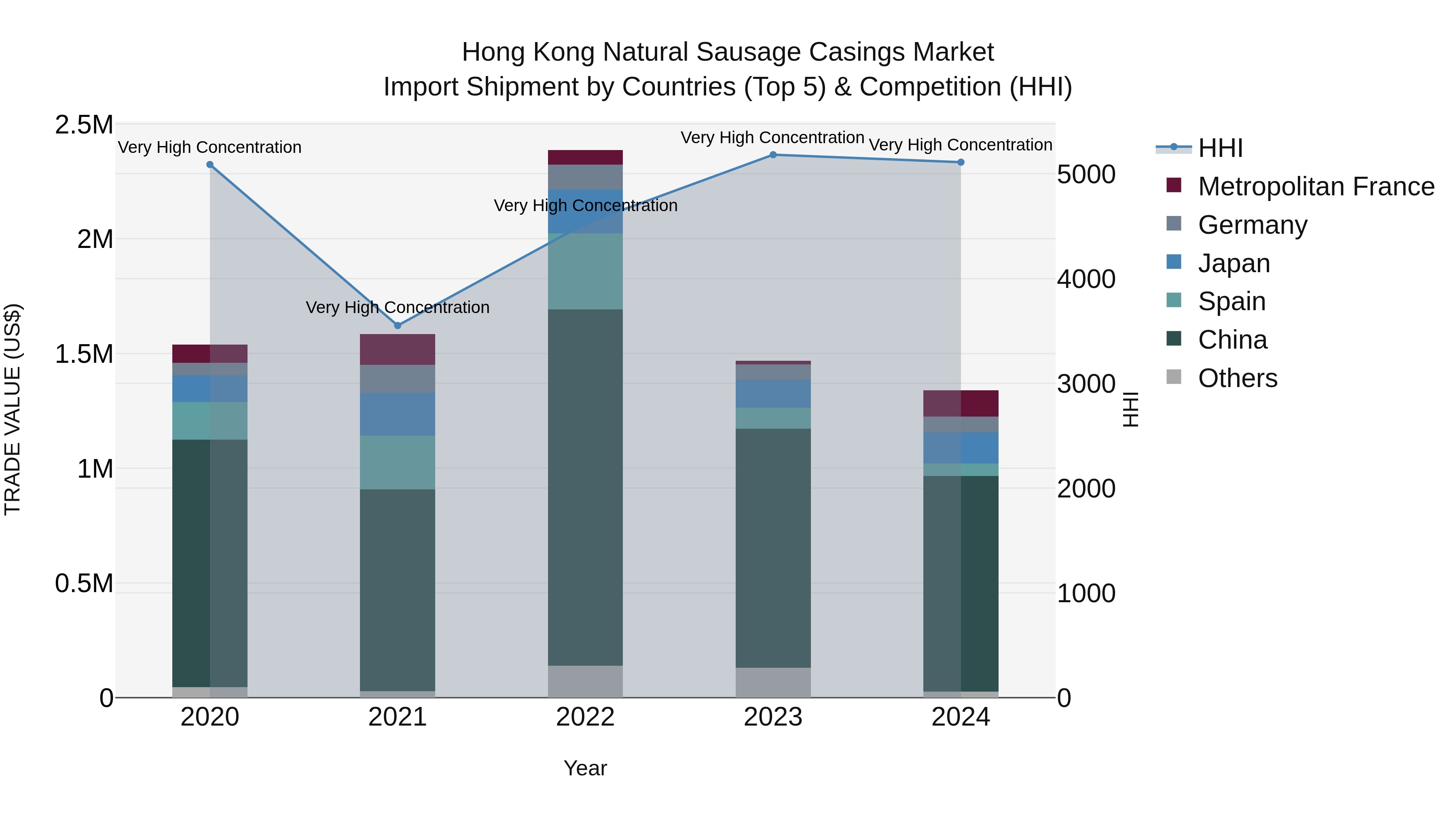 Hong Kong Natural Sausage Casings Market Top 5 Importing Countries and Market Competition (HHI) Analysis