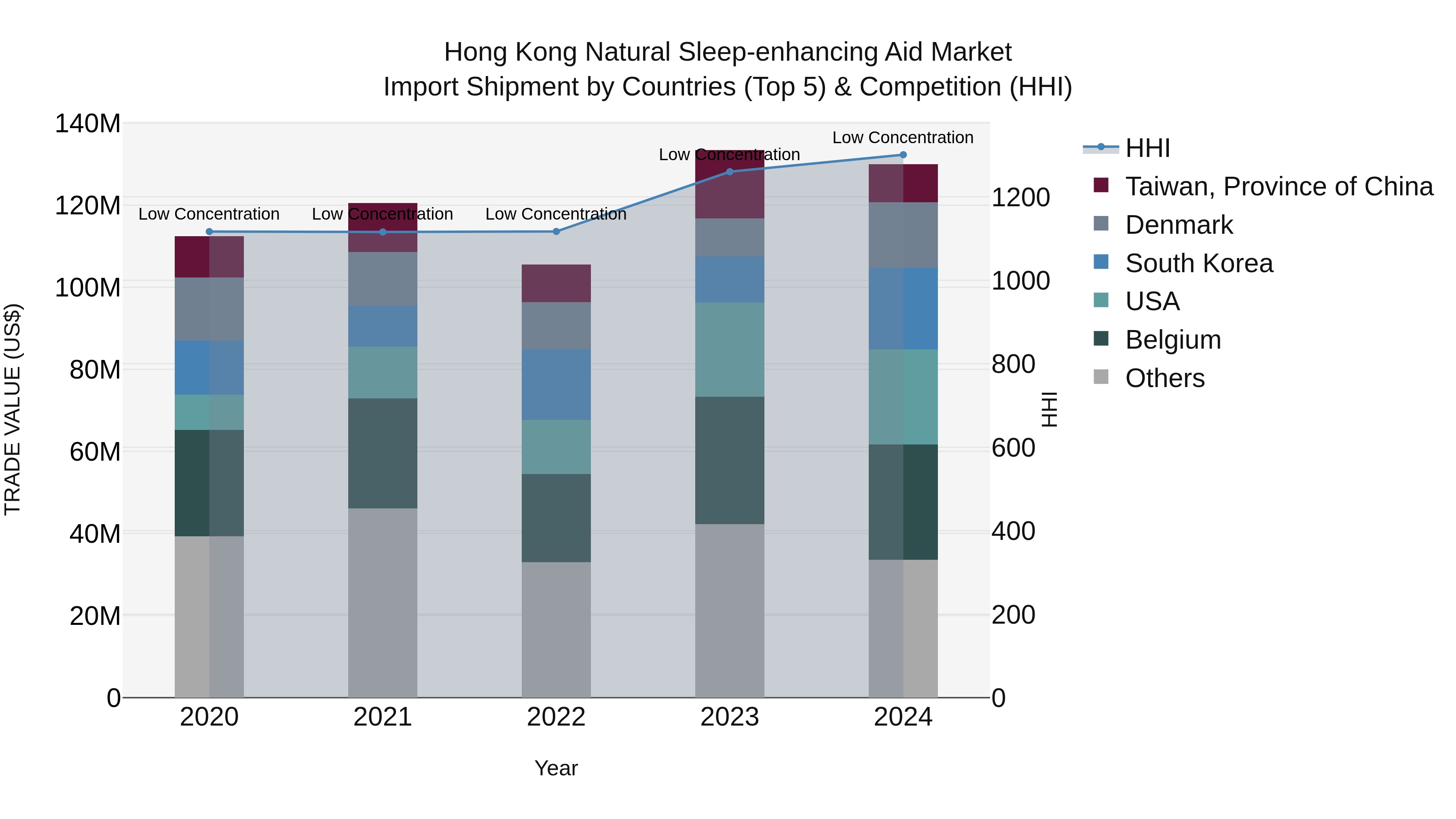 Hong Kong Natural Sleep-enhancing Aid Market Top 5 Importing Countries and Market Competition (HHI) Analysis