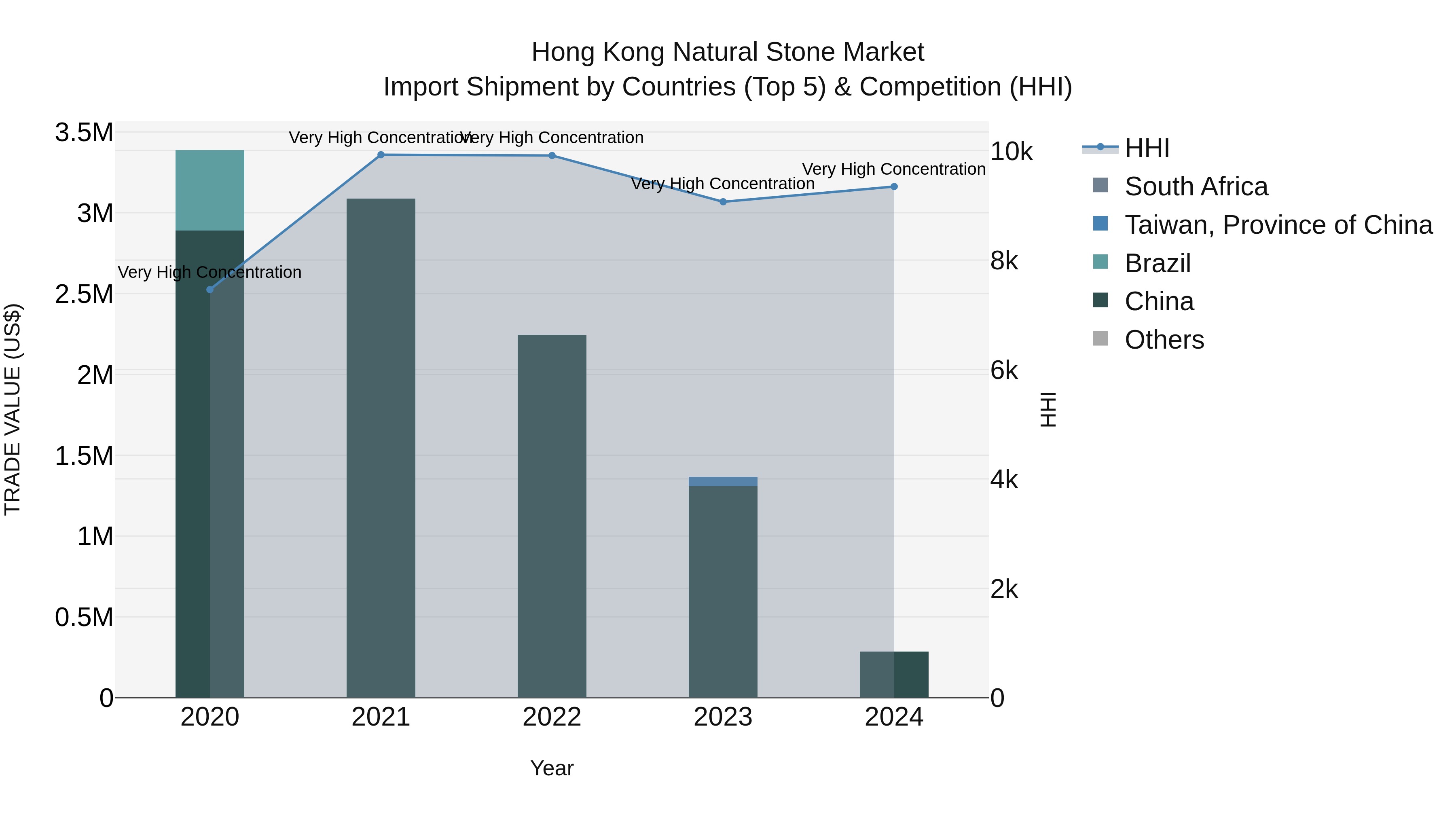 Hong Kong Natural Stone Market Top 5 Importing Countries and Market Competition (HHI) Analysis
