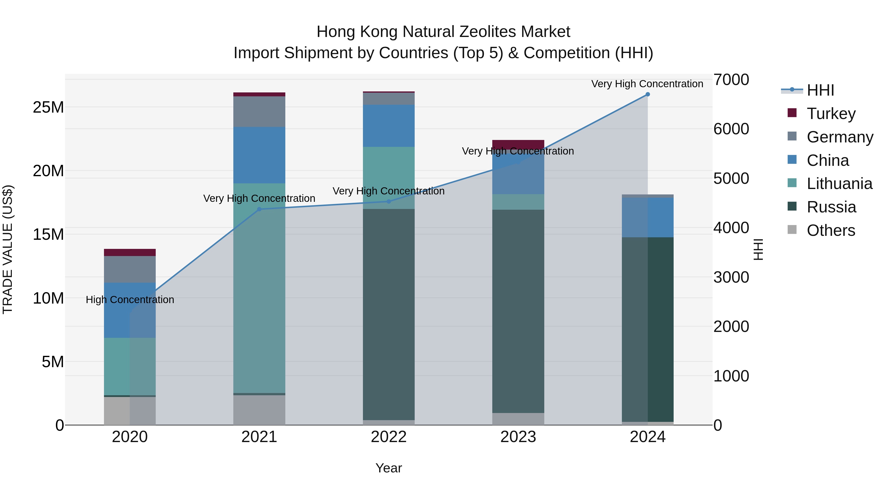 Hong Kong Natural Zeolites Market Top 5 Importing Countries and Market Competition (HHI) Analysis