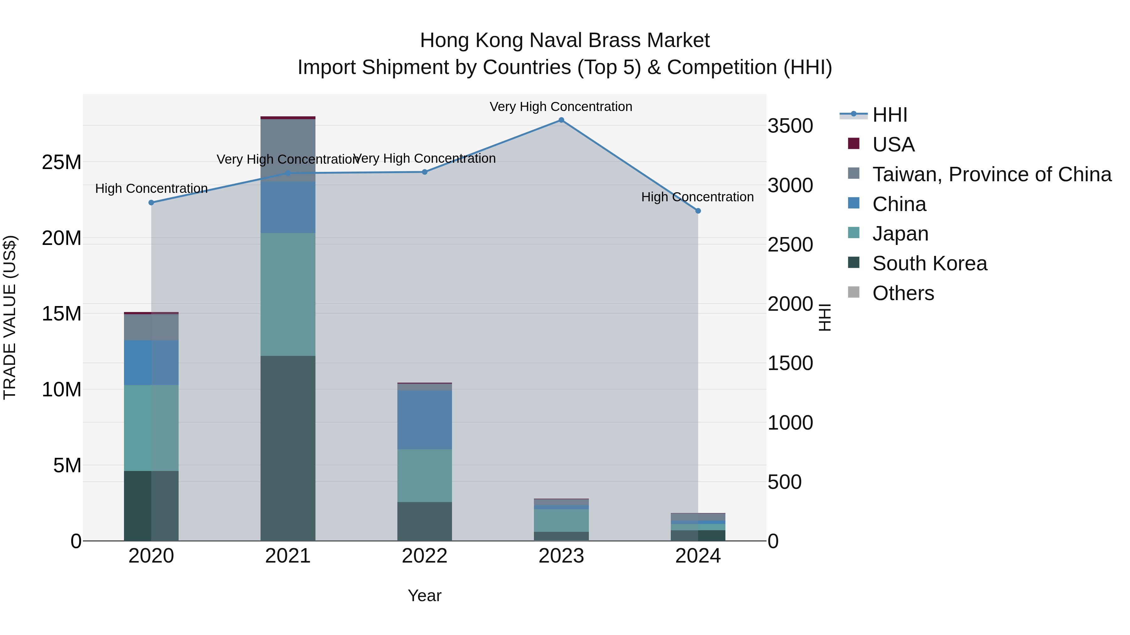 Hong Kong Naval Brass Market Top 5 Importing Countries and Market Competition (HHI) Analysis