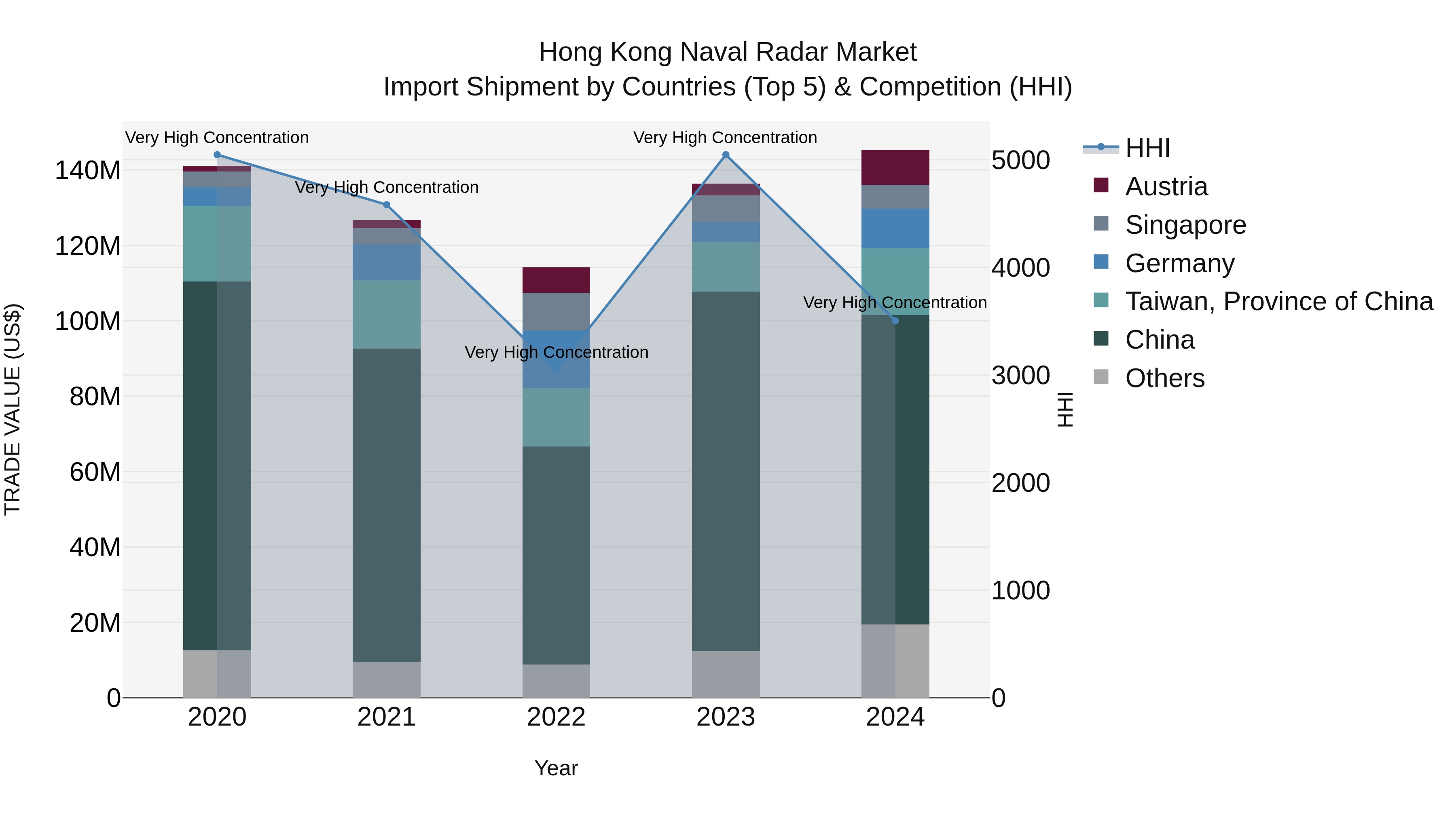 Hong Kong Naval Radar Market Top 5 Importing Countries and Market Competition (HHI) Analysis
