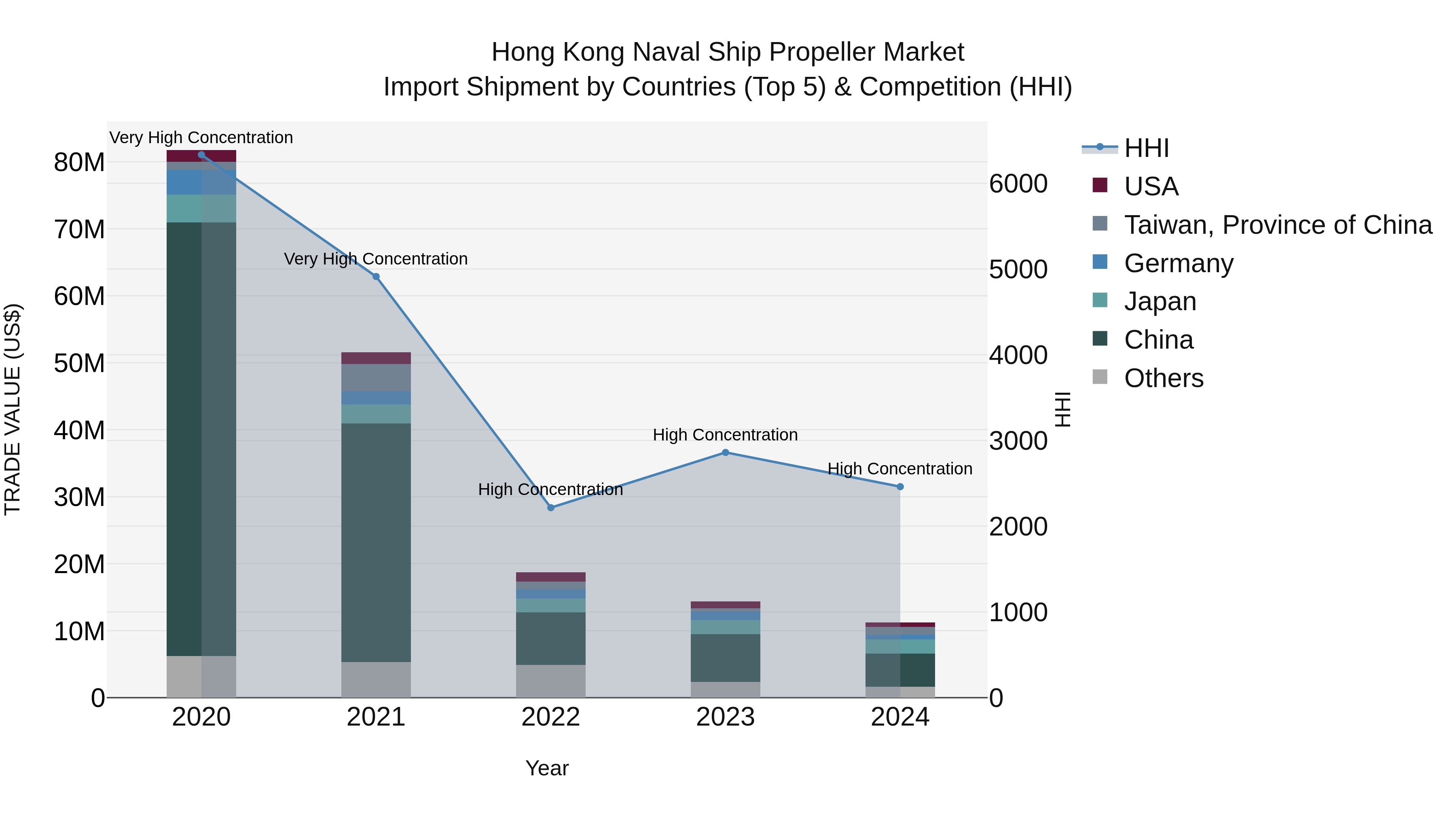 Hong Kong Naval Ship Propeller Market Top 5 Importing Countries and Market Competition (HHI) Analysis