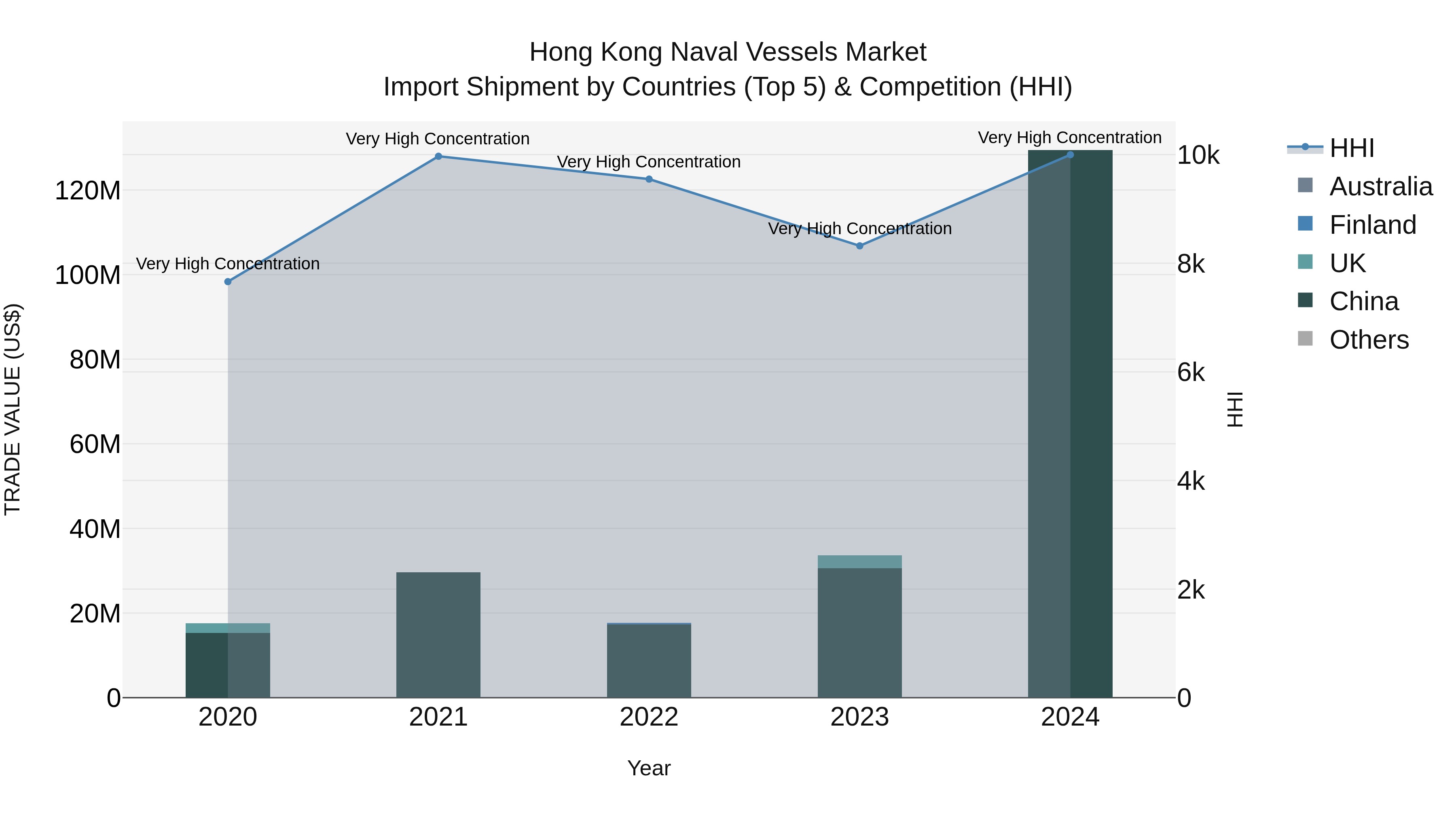 Hong Kong Naval Vessels Market Top 5 Importing Countries and Market Competition (HHI) Analysis