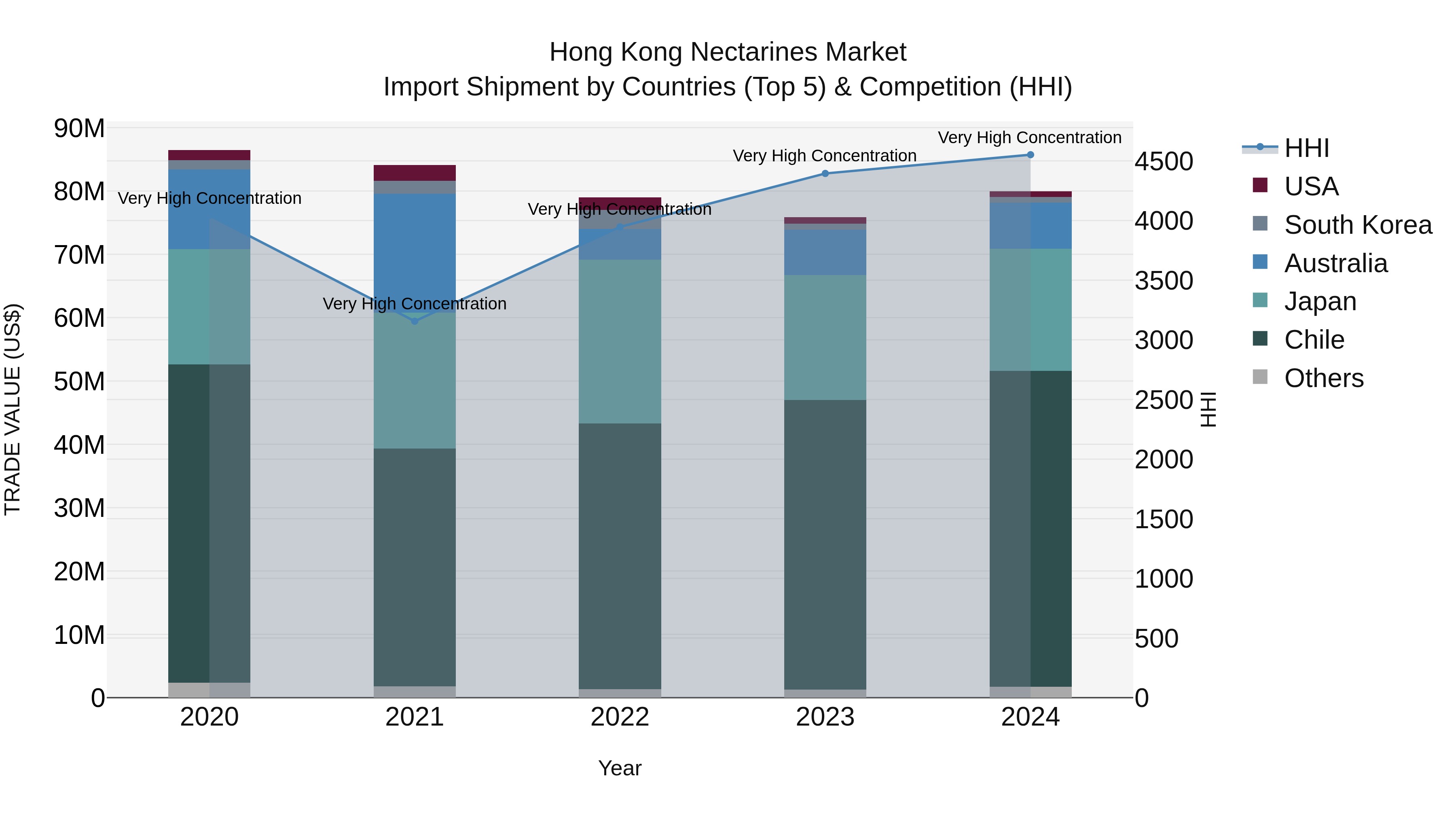 Hong Kong Nectarines Market Top 5 Importing Countries and Market Competition (HHI) Analysis