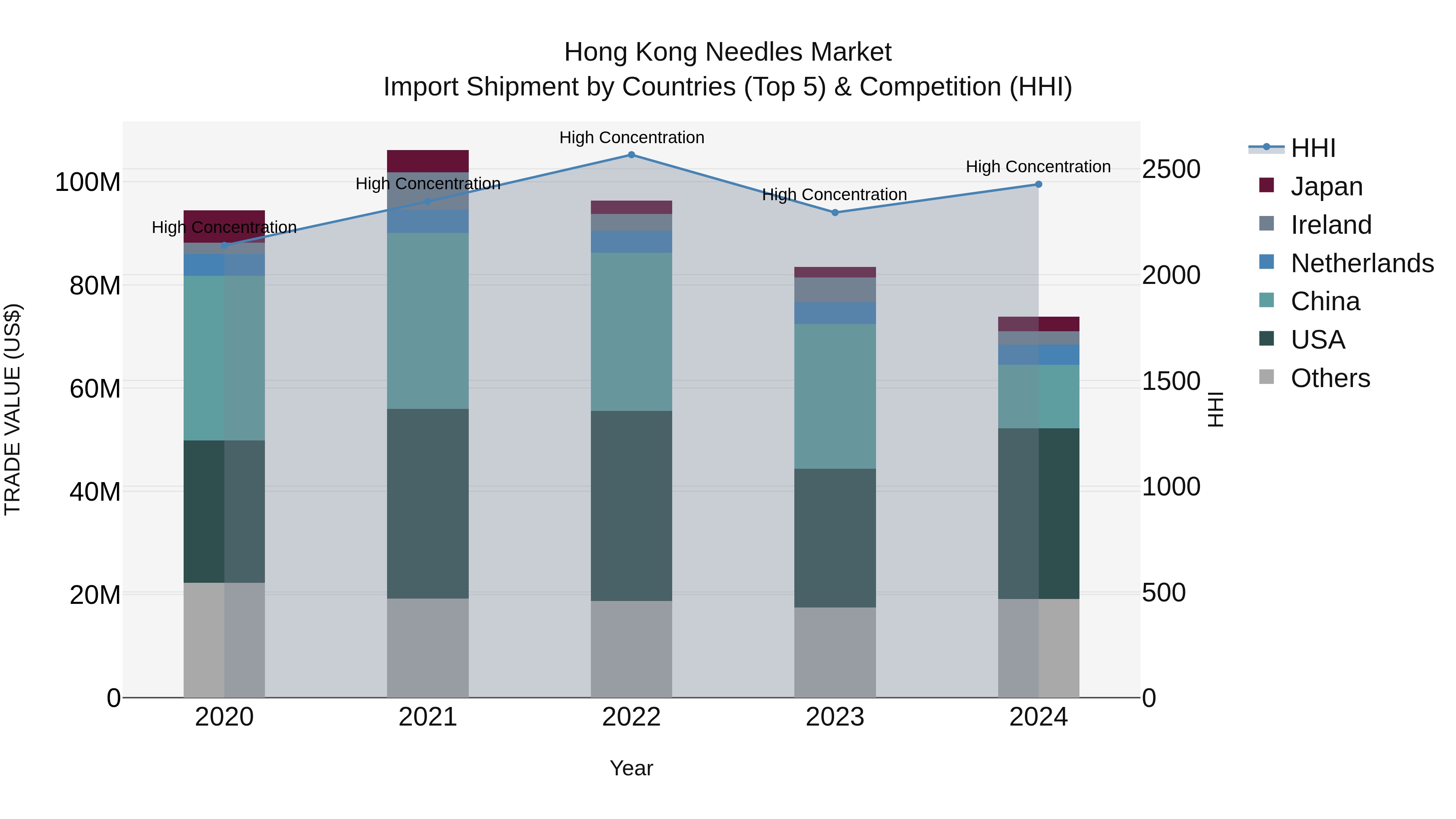 Hong Kong Needles Market Top 5 Importing Countries and Market Competition (HHI) Analysis