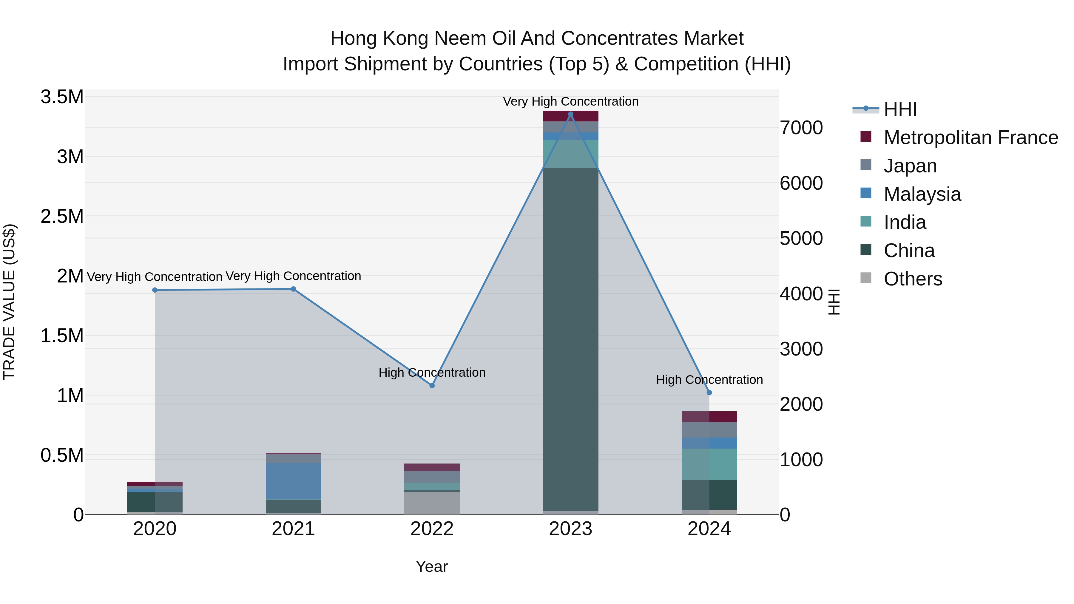 Hong Kong Neem Oil and Concentrates Market Top 5 Importing Countries and Market Competition (HHI) Analysis