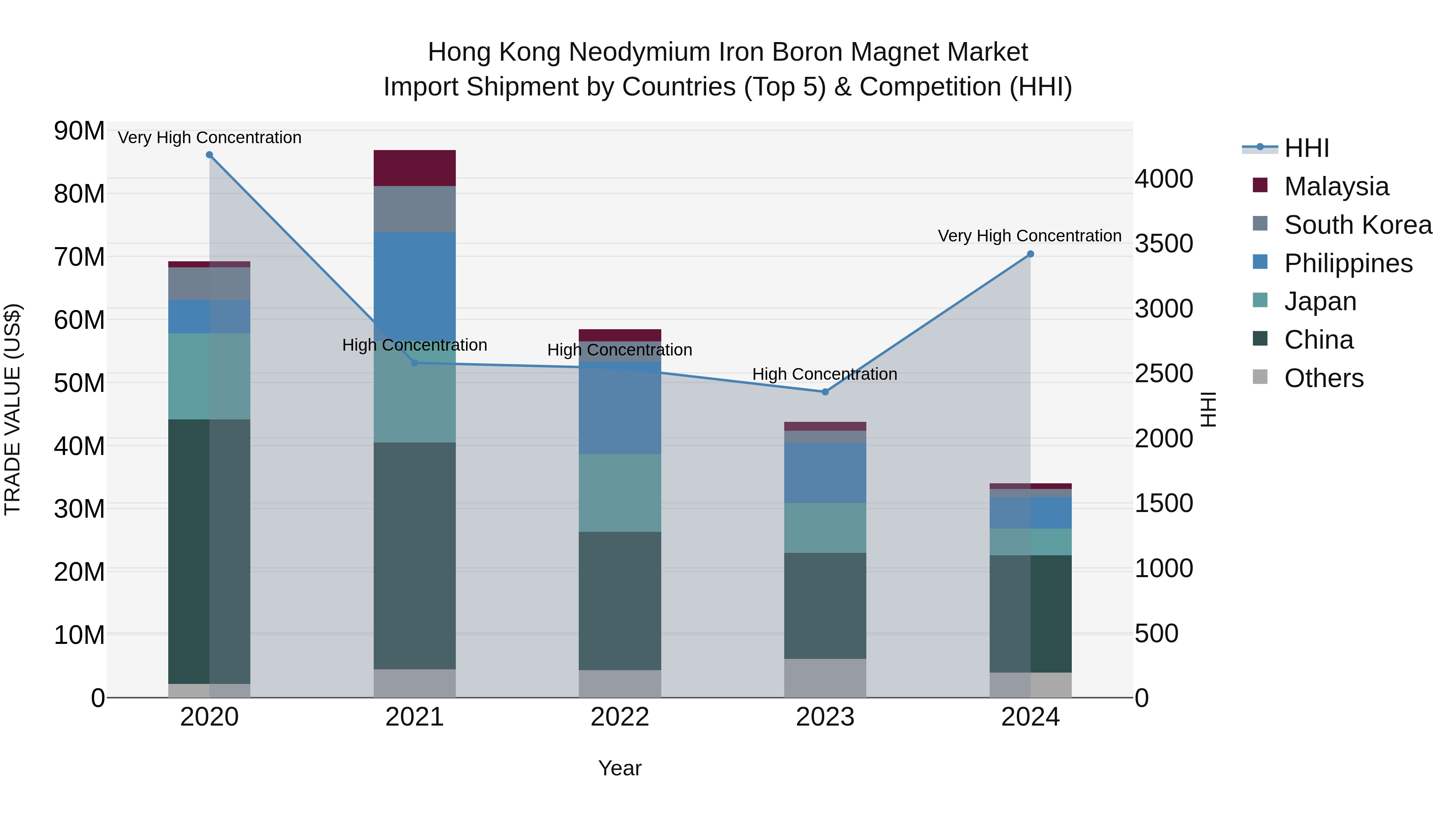 Hong Kong Neodymium Iron Boron Magnet Market Top 5 Importing Countries and Market Competition (HHI) Analysis