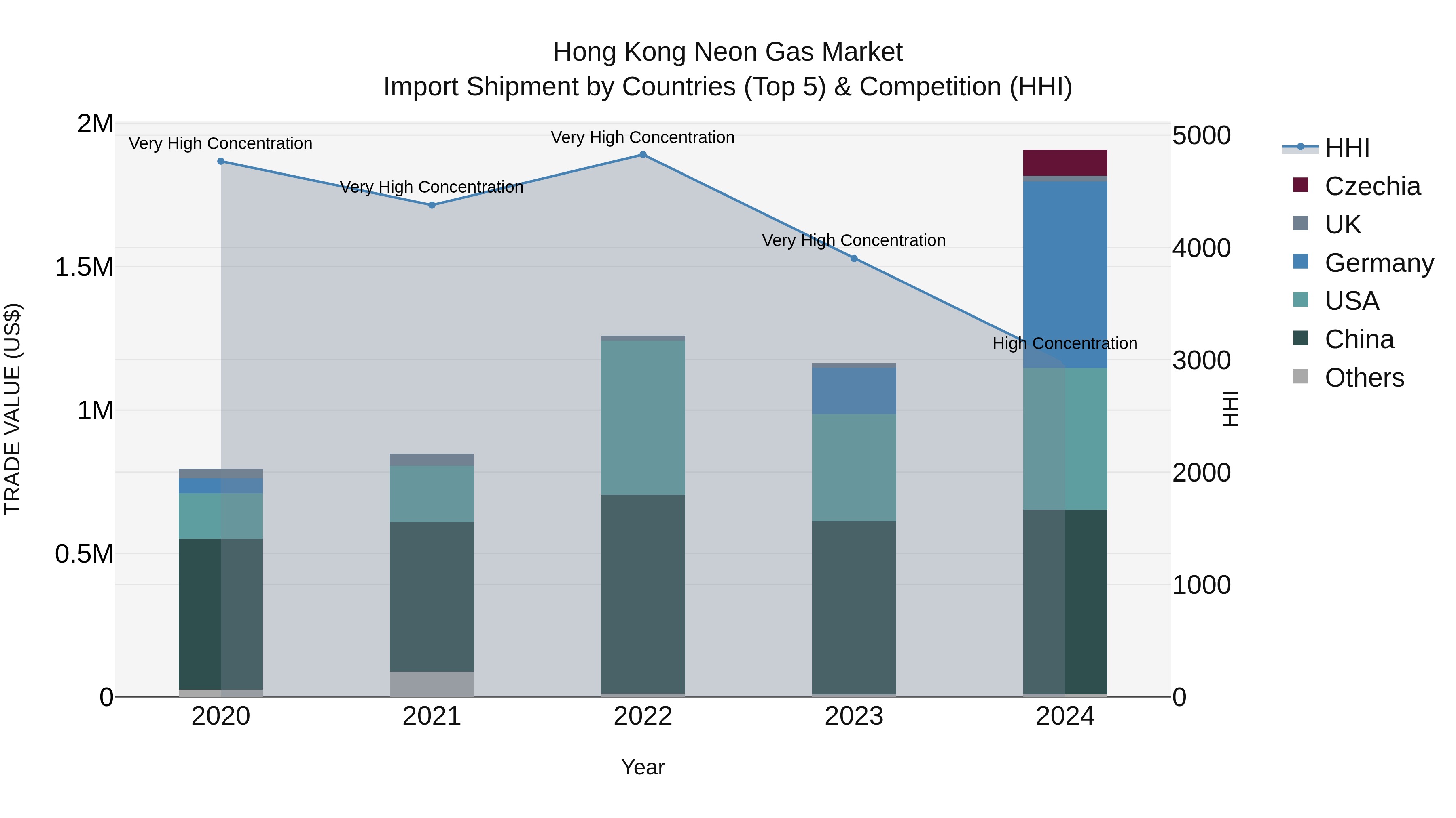 Hong Kong Neon Gas Market Top 5 Importing Countries and Market Competition (HHI) Analysis