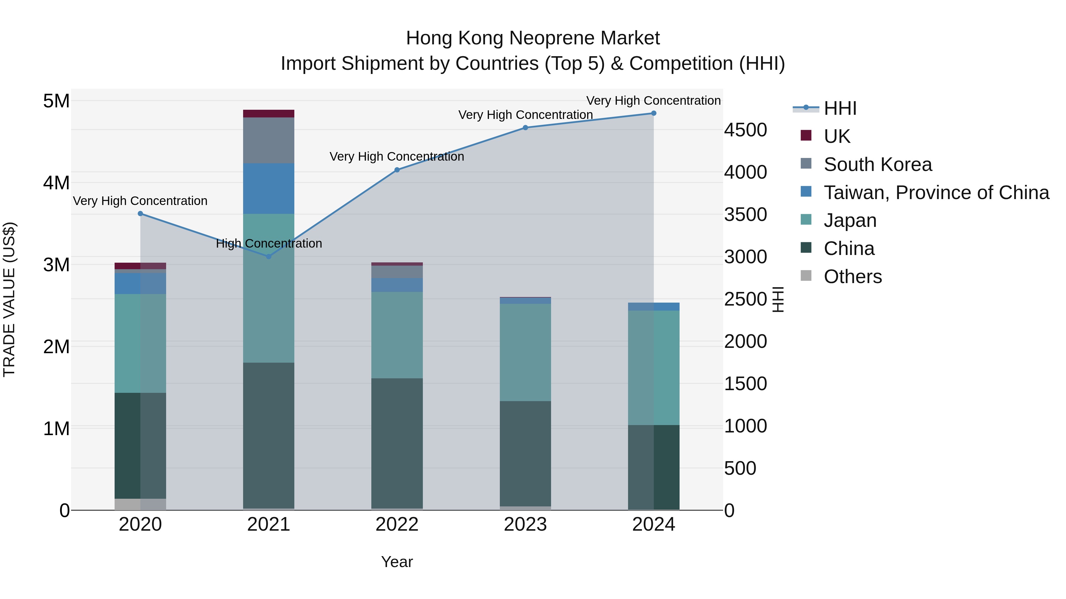 Hong Kong Neoprene Market Top 5 Importing Countries and Market Competition (HHI) Analysis