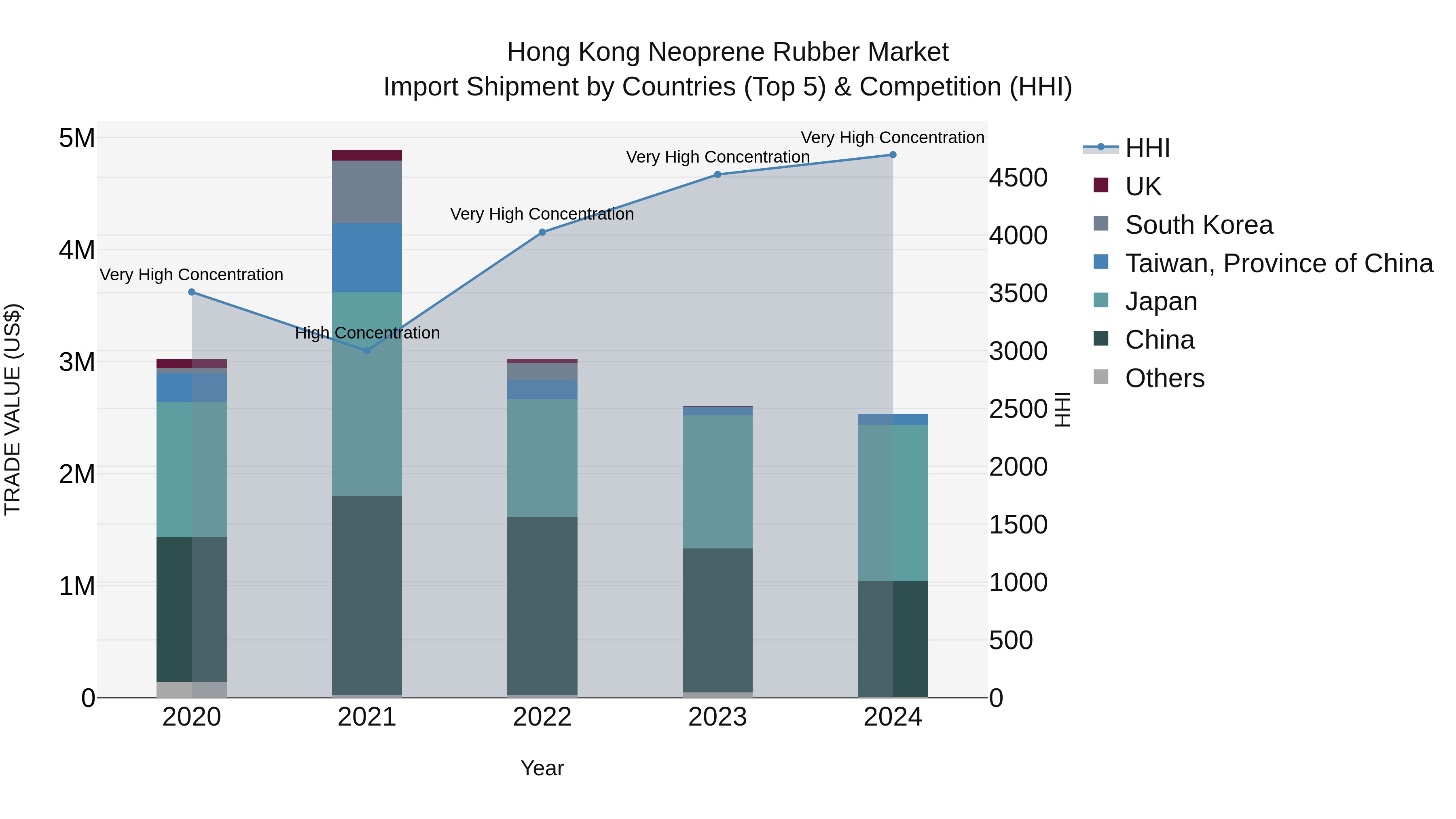 Hong Kong Neoprene Rubber Market Top 5 Importing Countries and Market Competition (HHI) Analysis