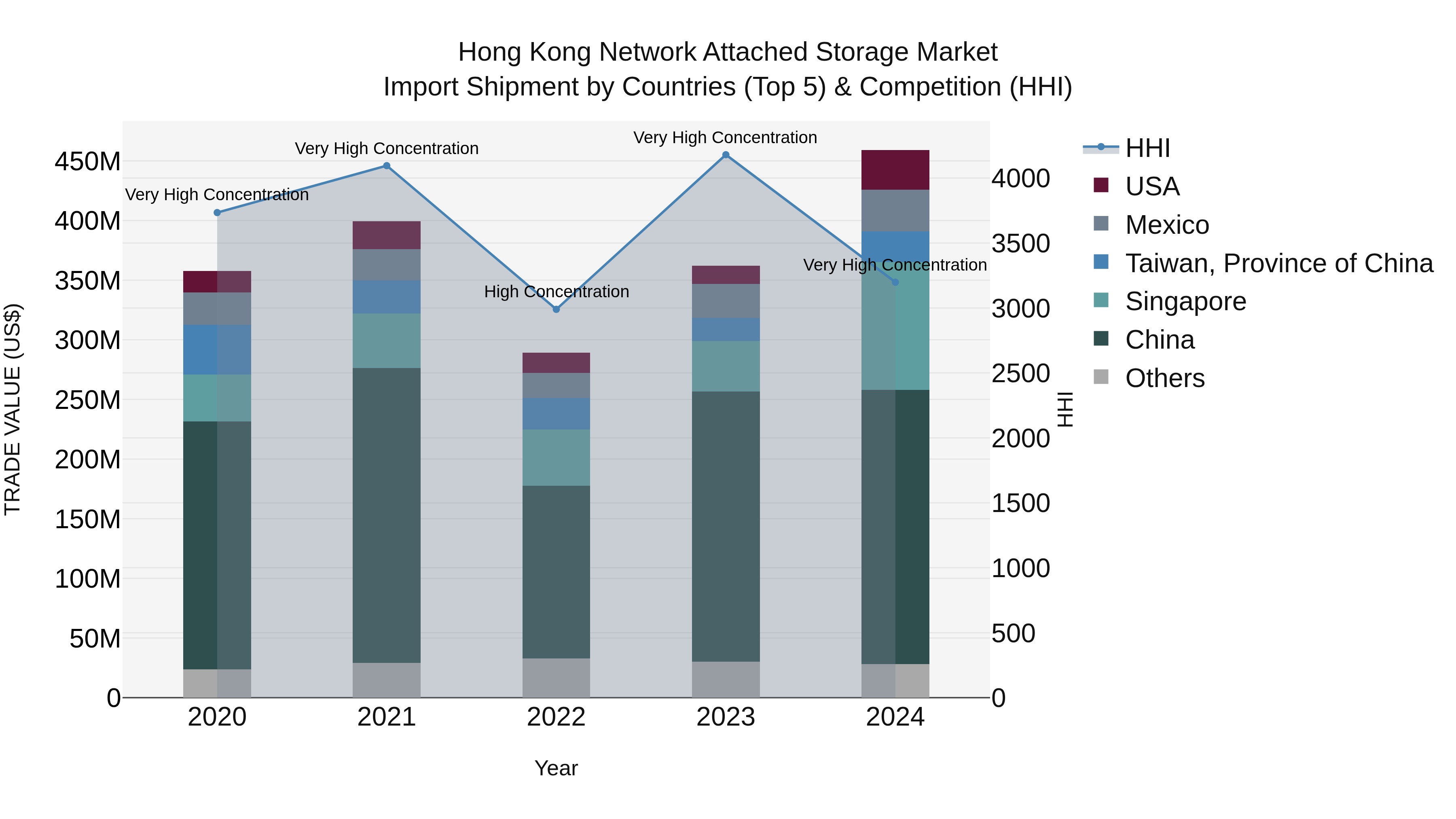 Hong Kong Network Attached Storage Market Top 5 Importing Countries and Market Competition (HHI) Analysis