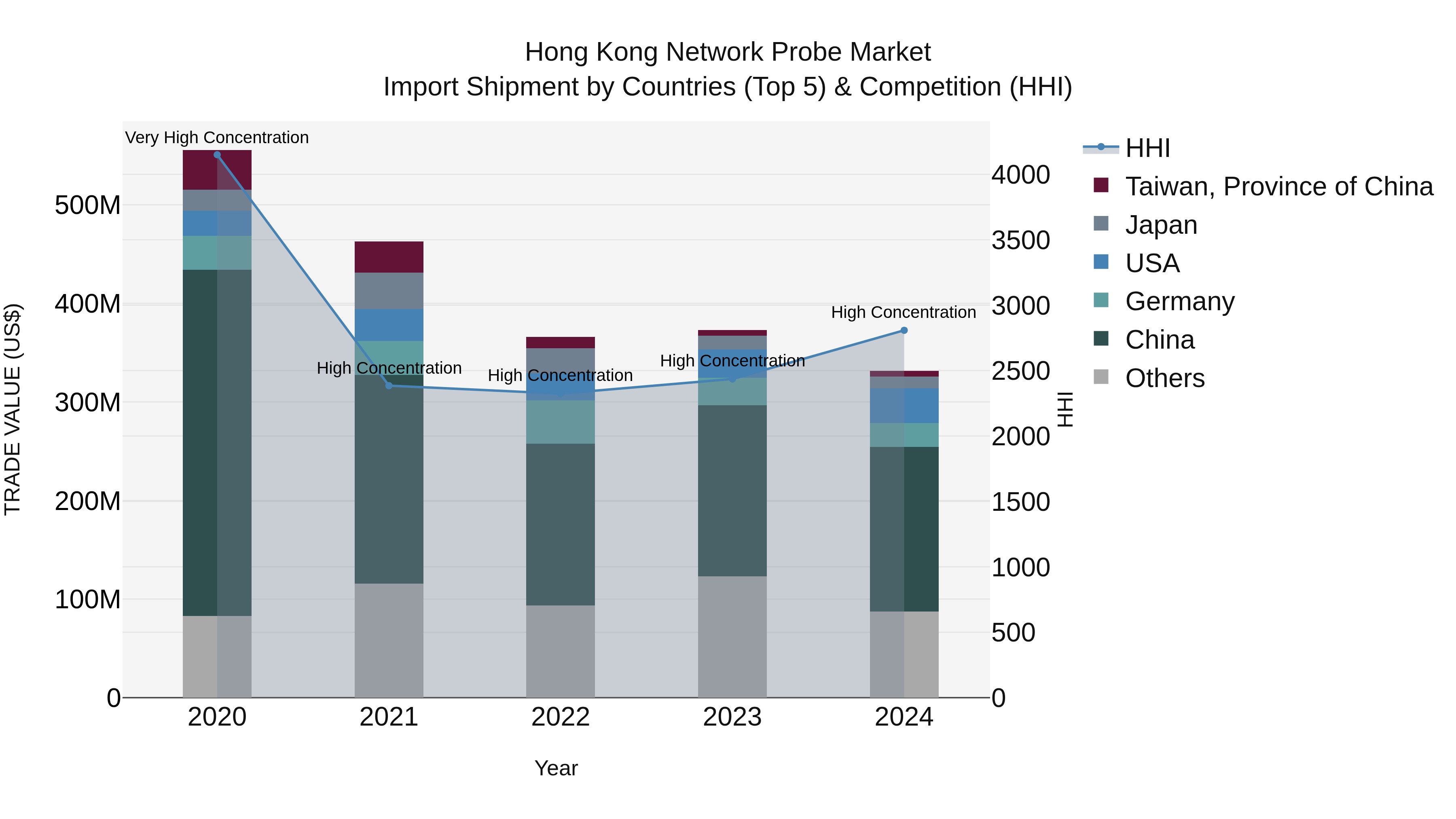 Hong Kong Network Probe Market Top 5 Importing Countries and Market Competition (HHI) Analysis