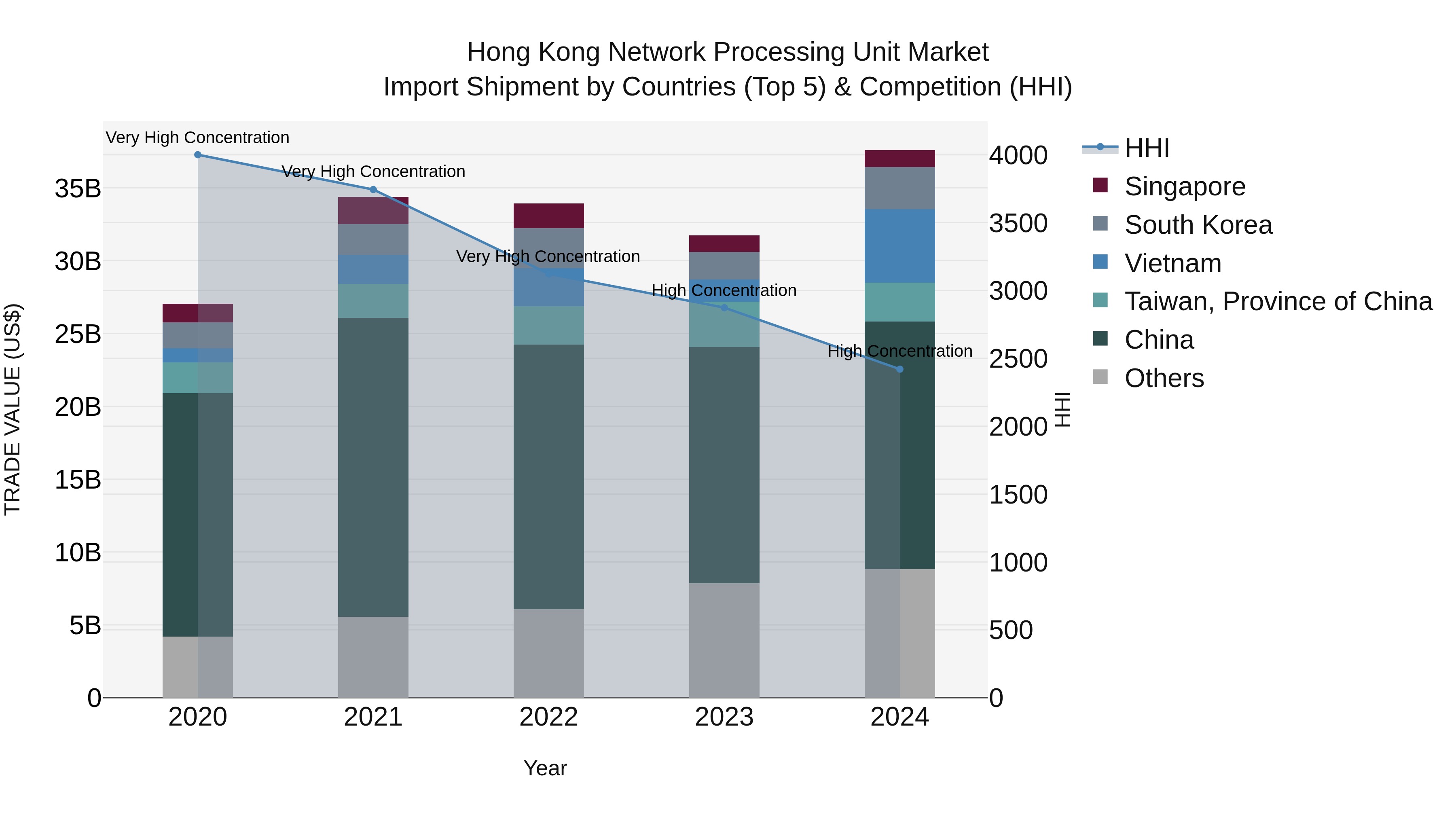 Hong Kong Network Processing Unit Market Top 5 Importing Countries and Market Competition (HHI) Analysis