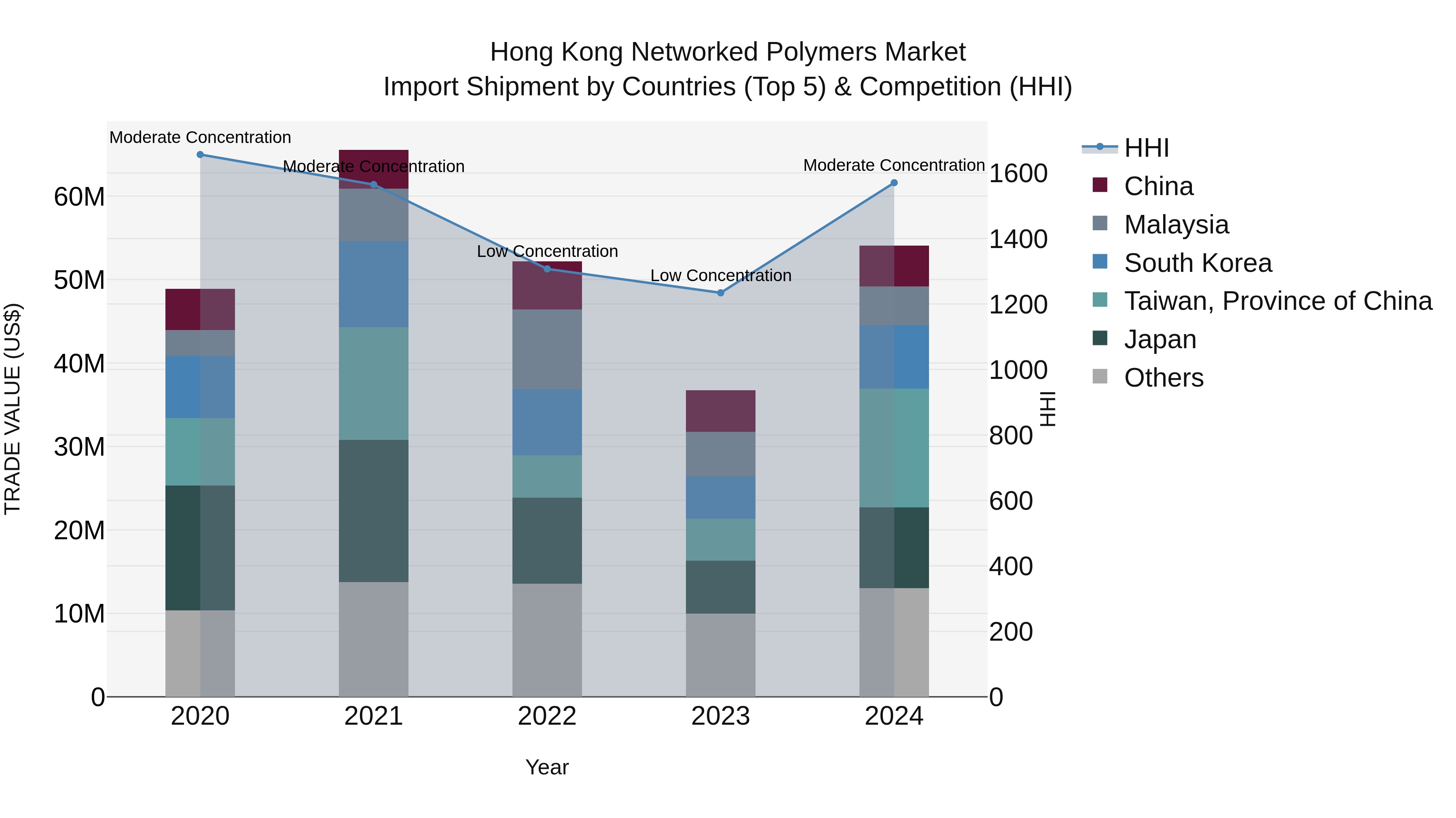 Hong Kong Networked Polymers Market Top 5 Importing Countries and Market Competition (HHI) Analysis