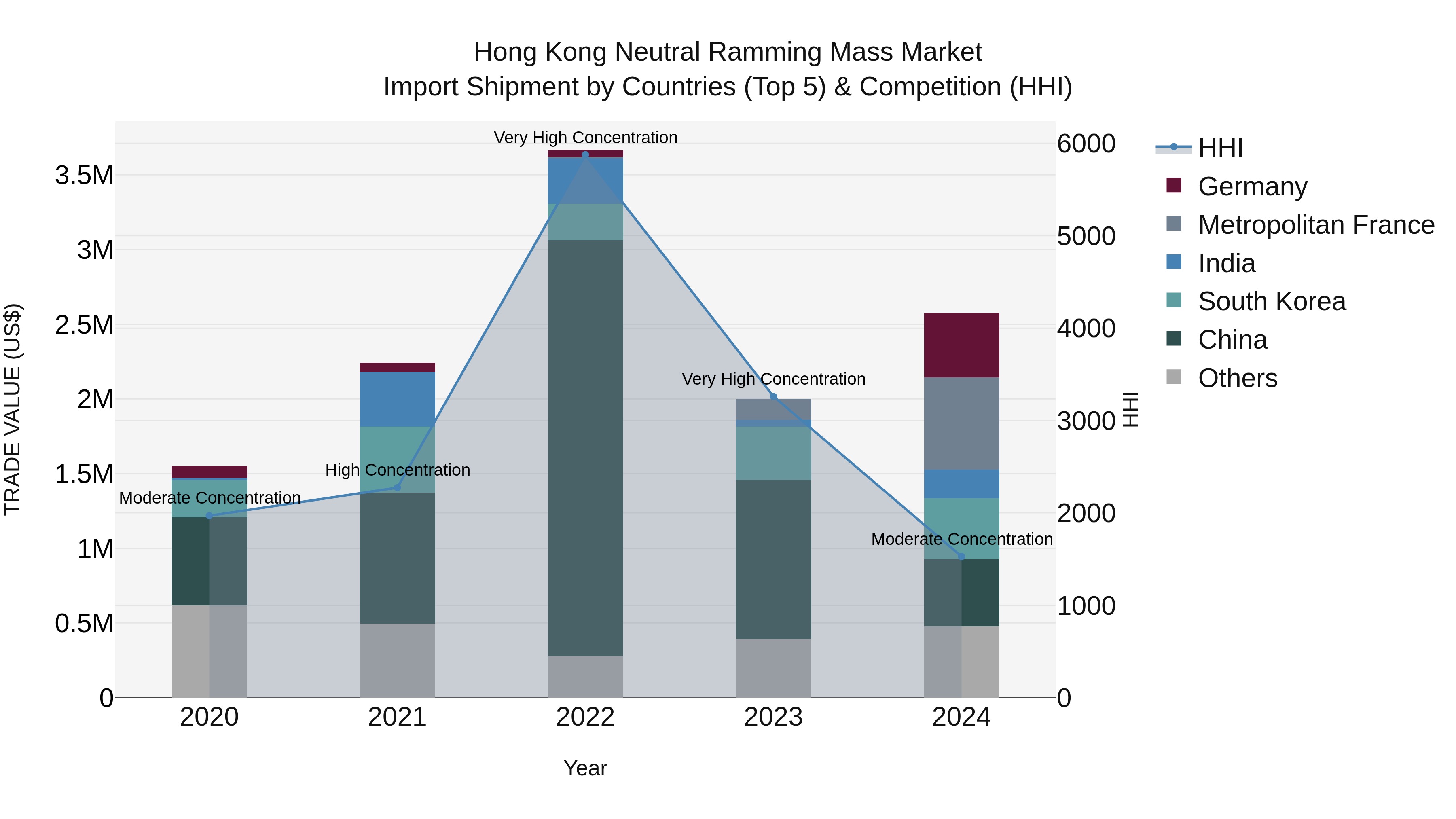 Hong Kong Neutral Ramming Mass Market Top 5 Importing Countries and Market Competition (HHI) Analysis