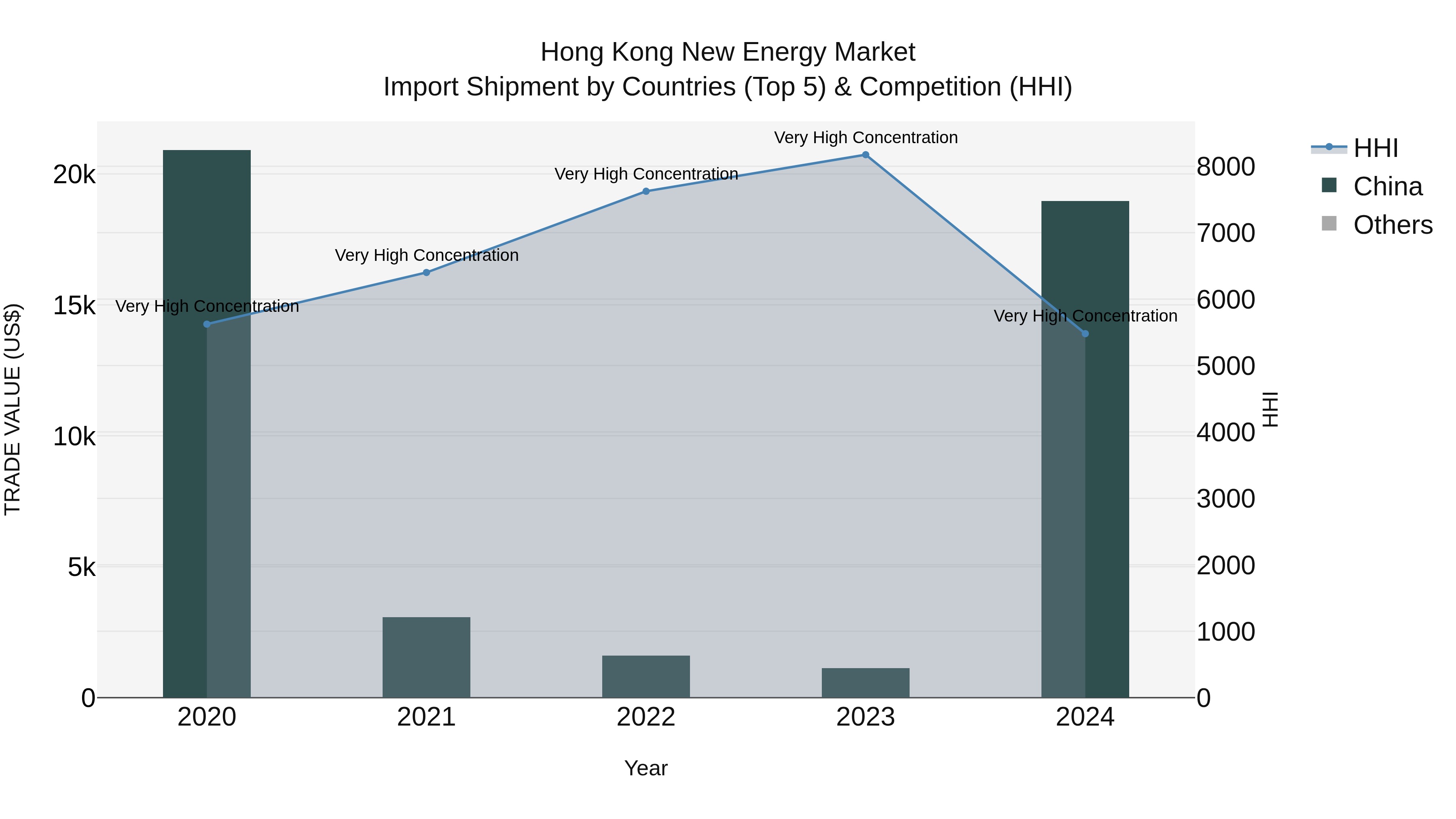 Hong Kong New Energy Market Top 5 Importing Countries and Market Competition (HHI) Analysis