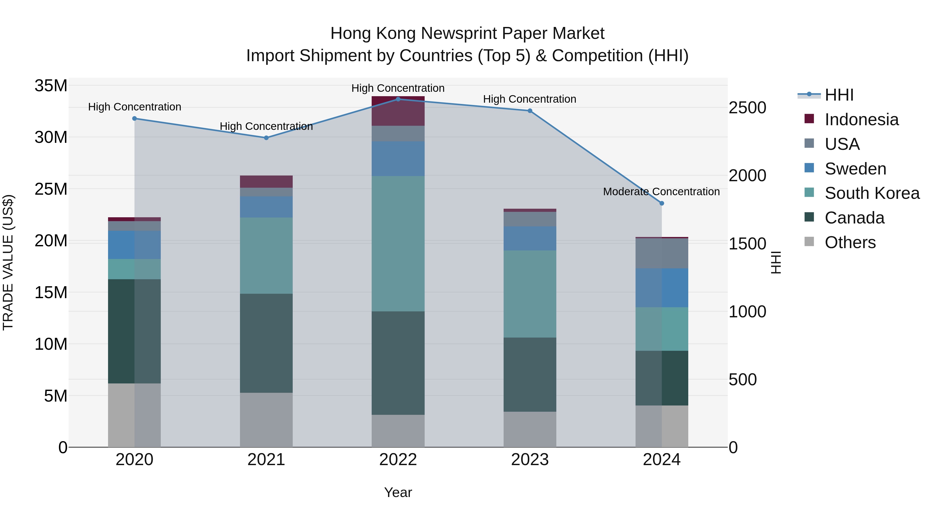 Hong Kong Newsprint Paper Market Top 5 Importing Countries and Market Competition (HHI) Analysis