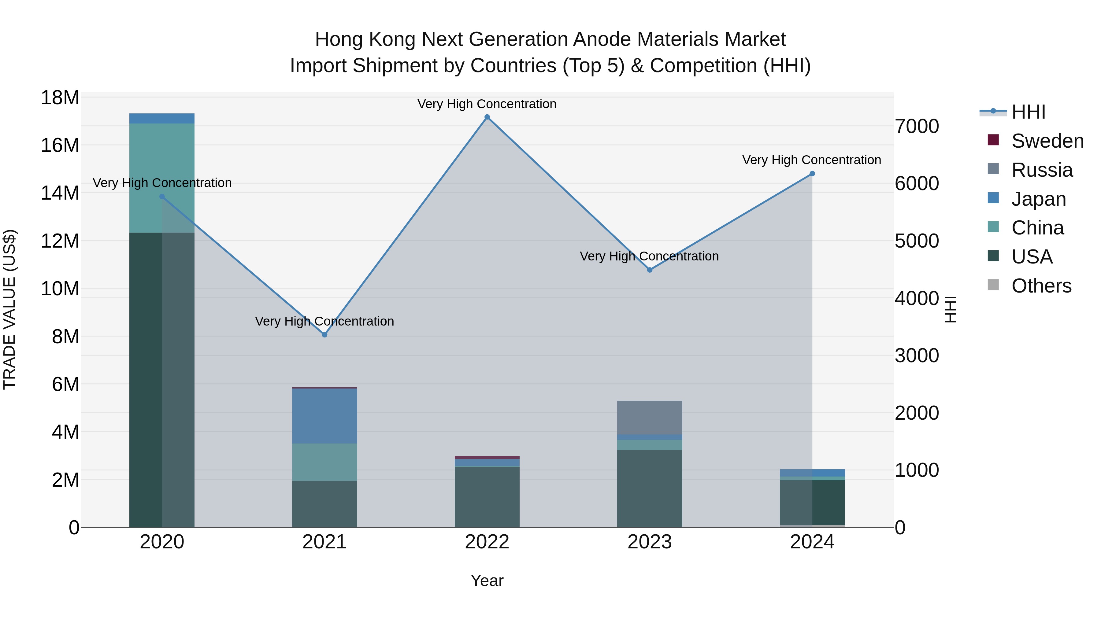 Hong Kong Next Generation Anode Materials Market Top 5 Importing Countries and Market Competition (HHI) Analysis