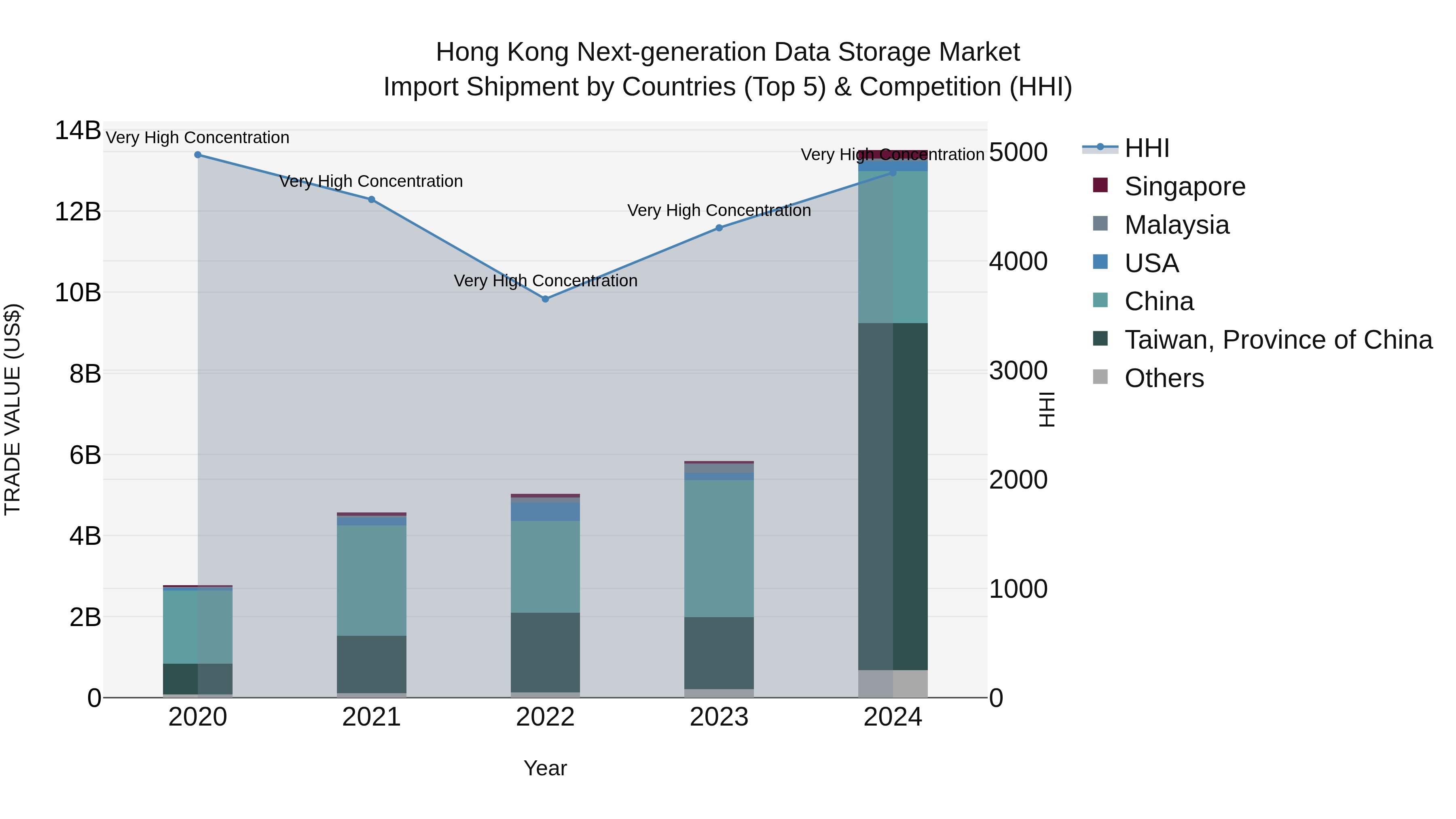 Hong Kong Next-generation Data Storage Market Top 5 Importing Countries and Market Competition (HHI) Analysis