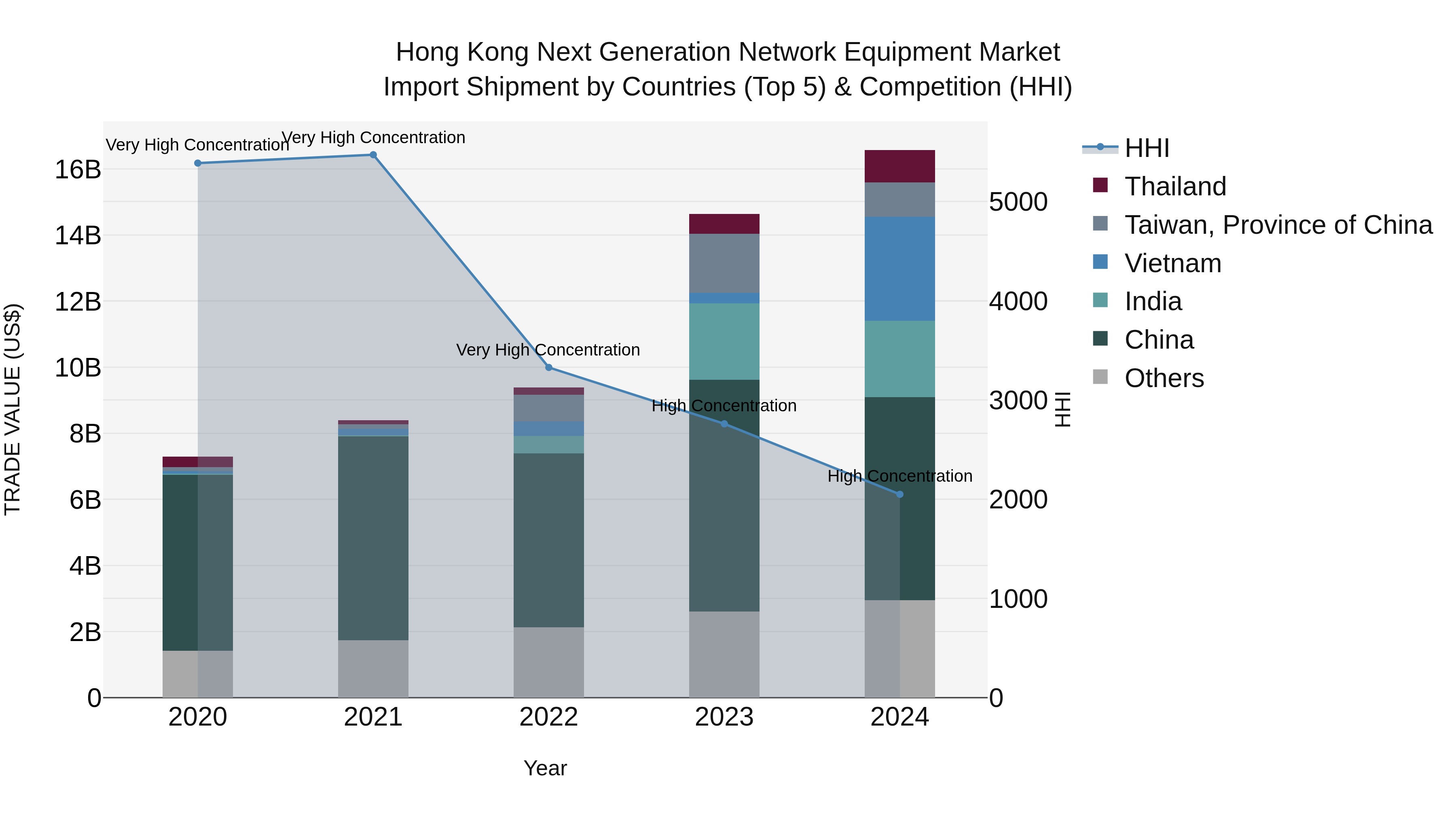 Hong Kong Next Generation Network Equipment Market Top 5 Importing Countries and Market Competition (HHI) Analysis