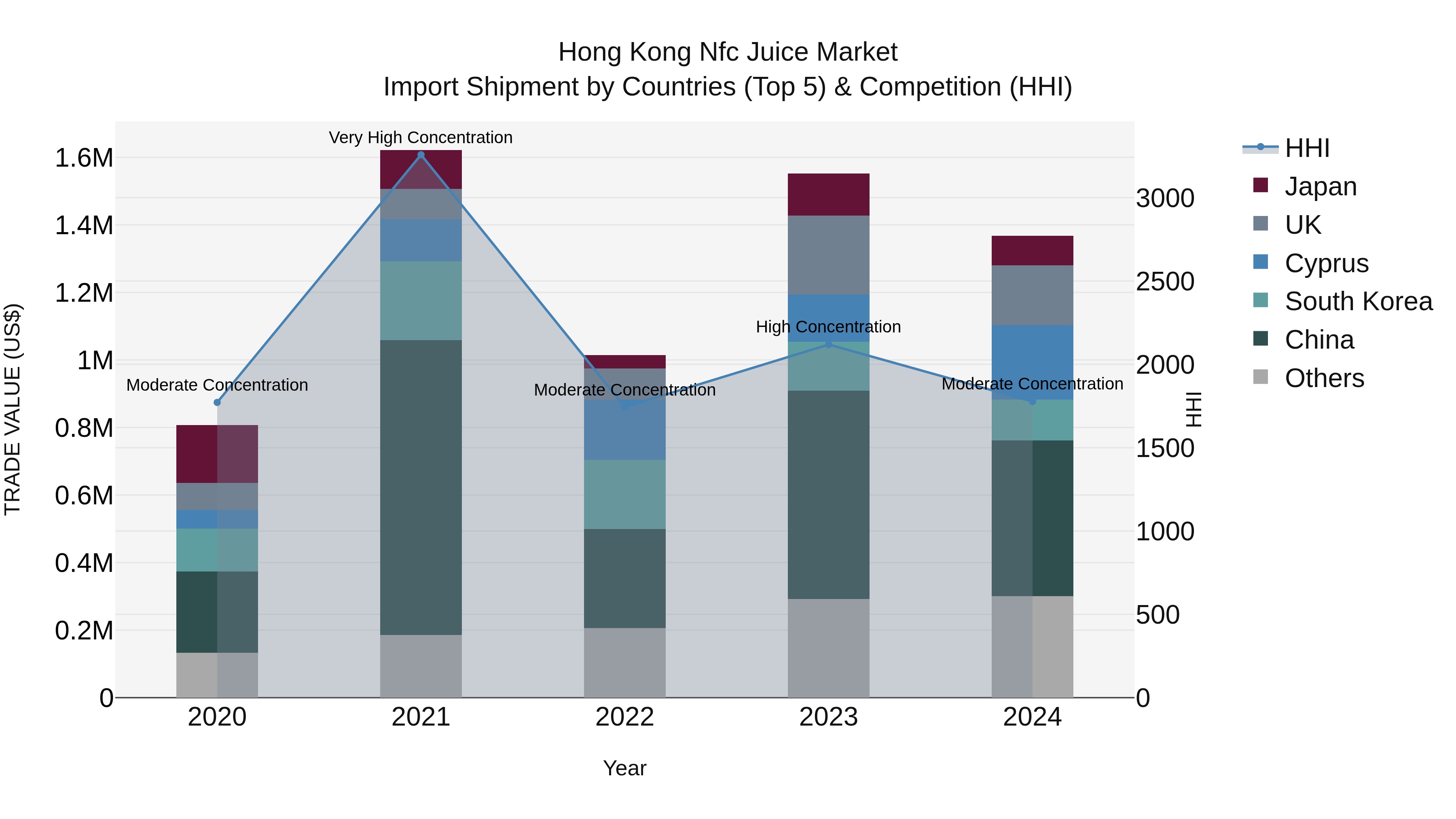 Hong Kong Nfc Juice Market Top 5 Importing Countries and Market Competition (HHI) Analysis