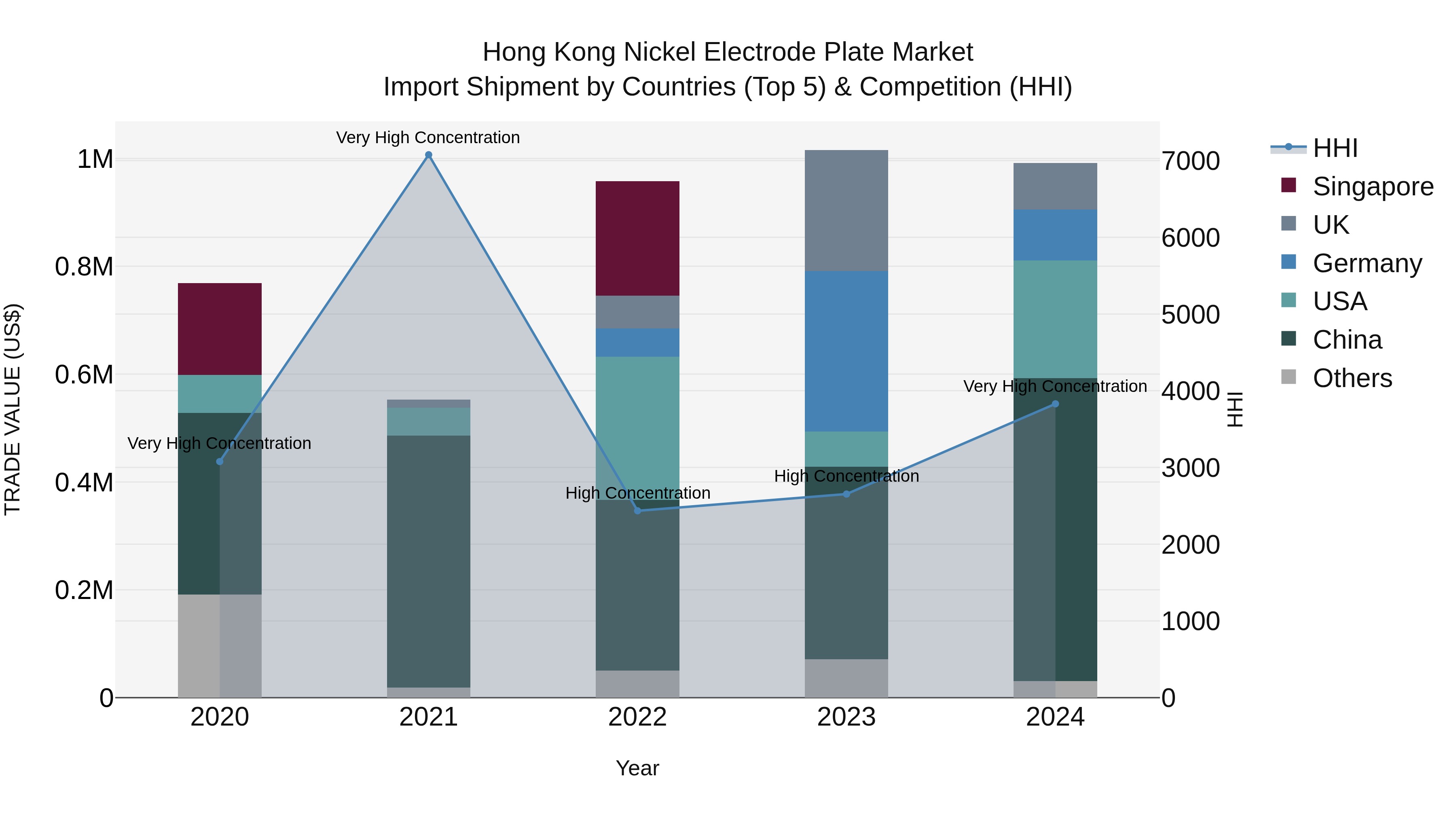 Hong Kong Nickel Electrode Plate Market Top 5 Importing Countries and Market Competition (HHI) Analysis