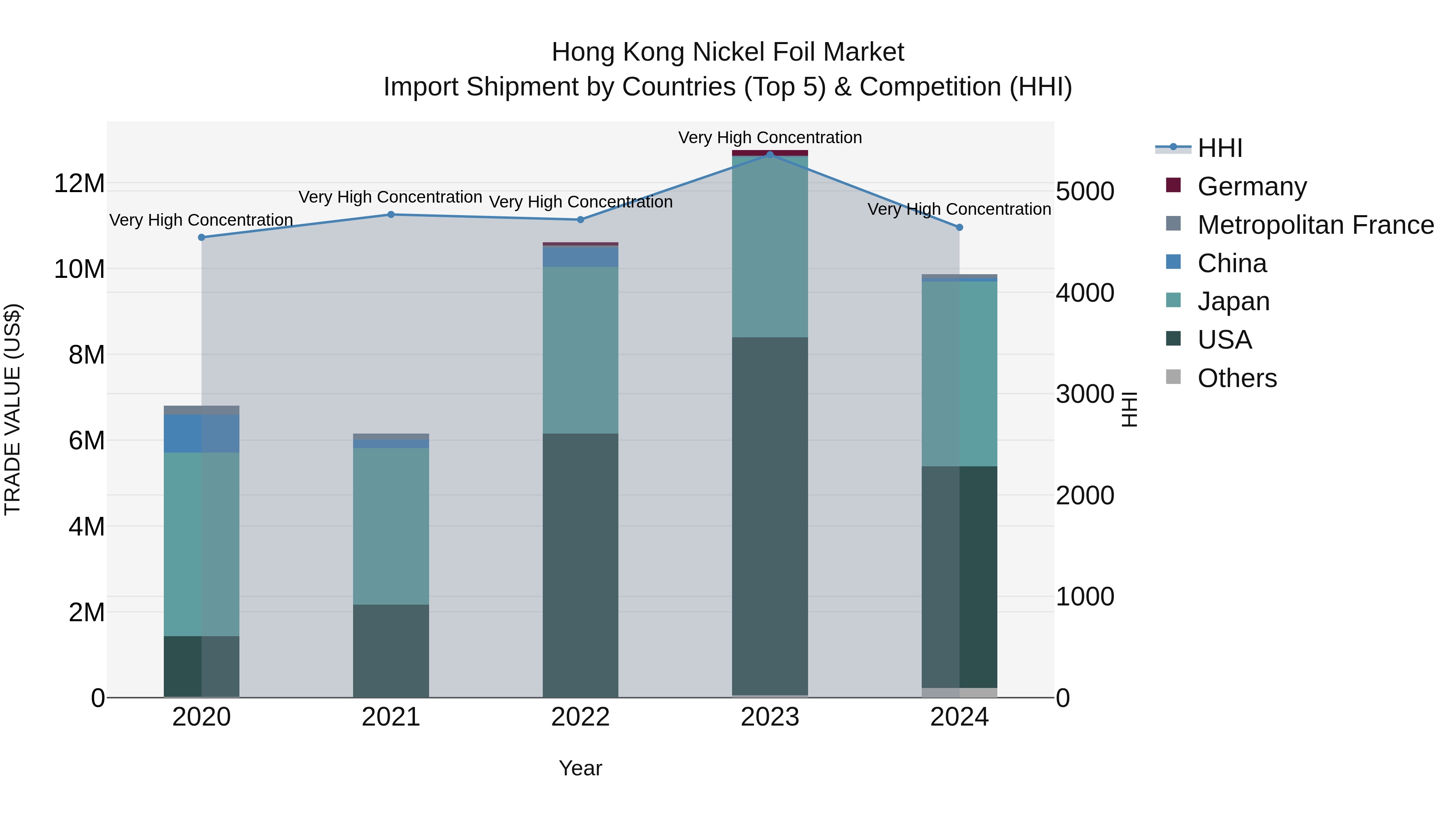 Hong Kong Nickel Foil Market Top 5 Importing Countries and Market Competition (HHI) Analysis