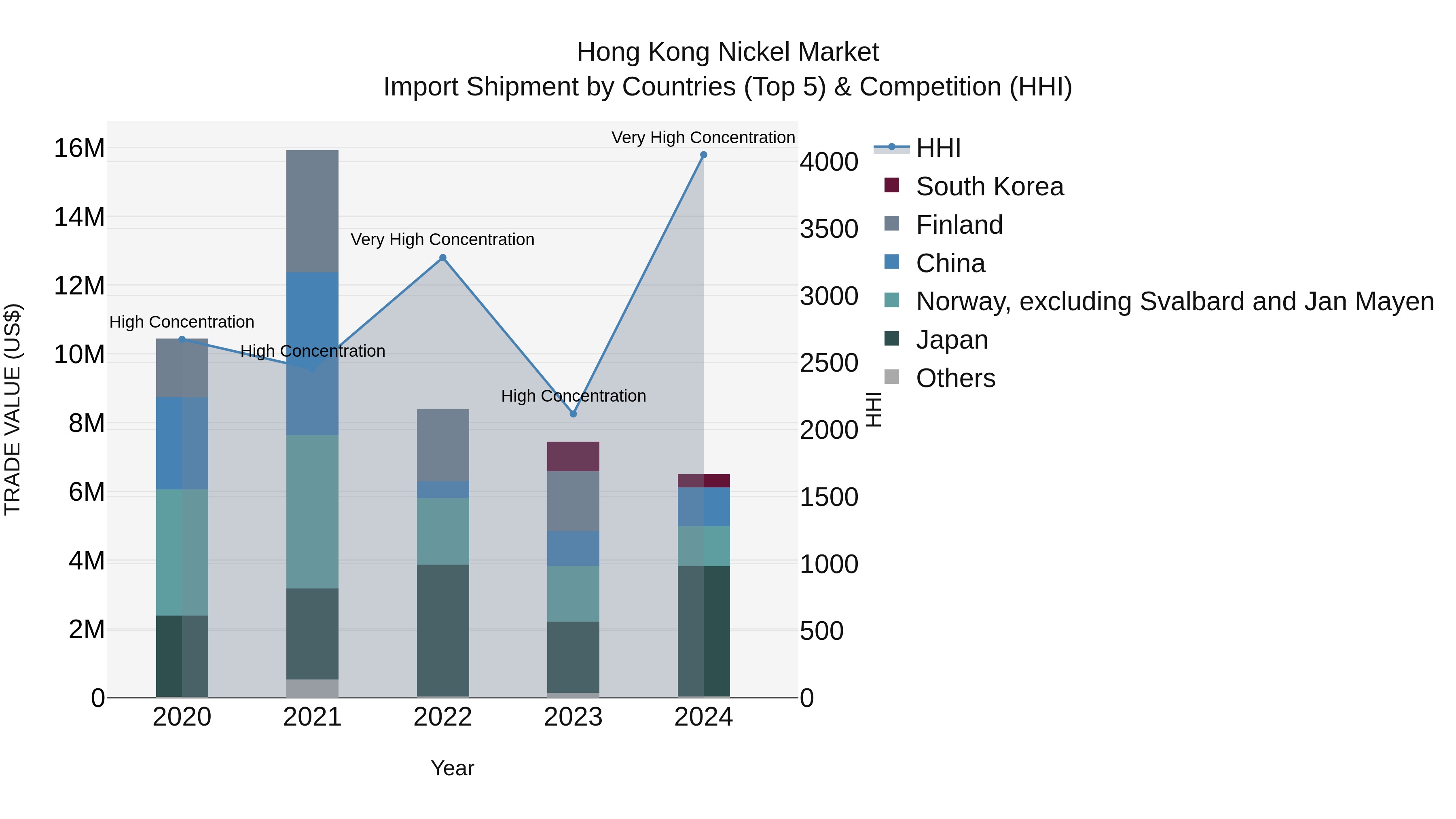 Hong Kong Nickel Market Top 5 Importing Countries and Market Competition (HHI) Analysis