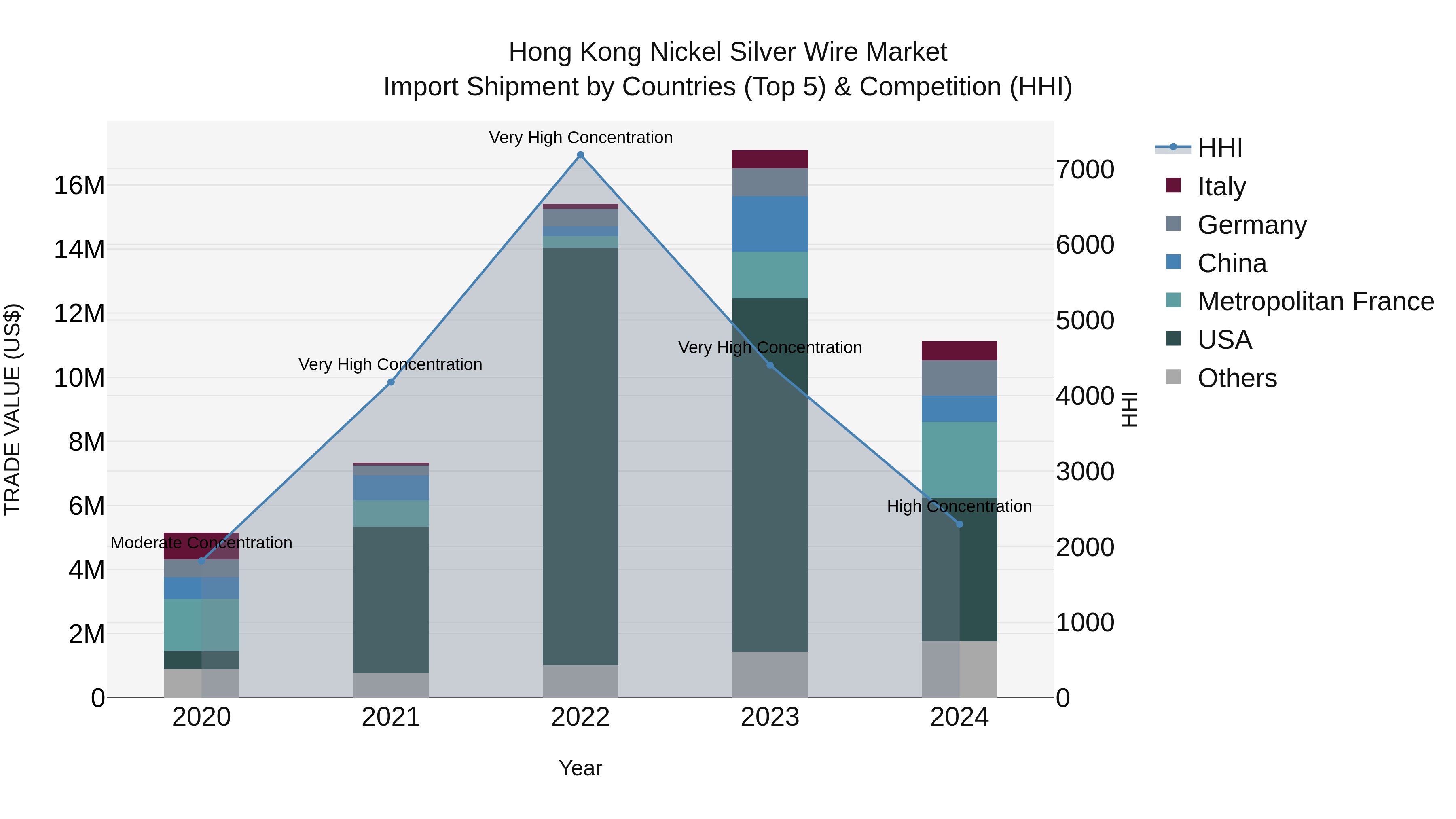 Hong Kong Nickel Silver Wire Market Top 5 Importing Countries and Market Competition (HHI) Analysis