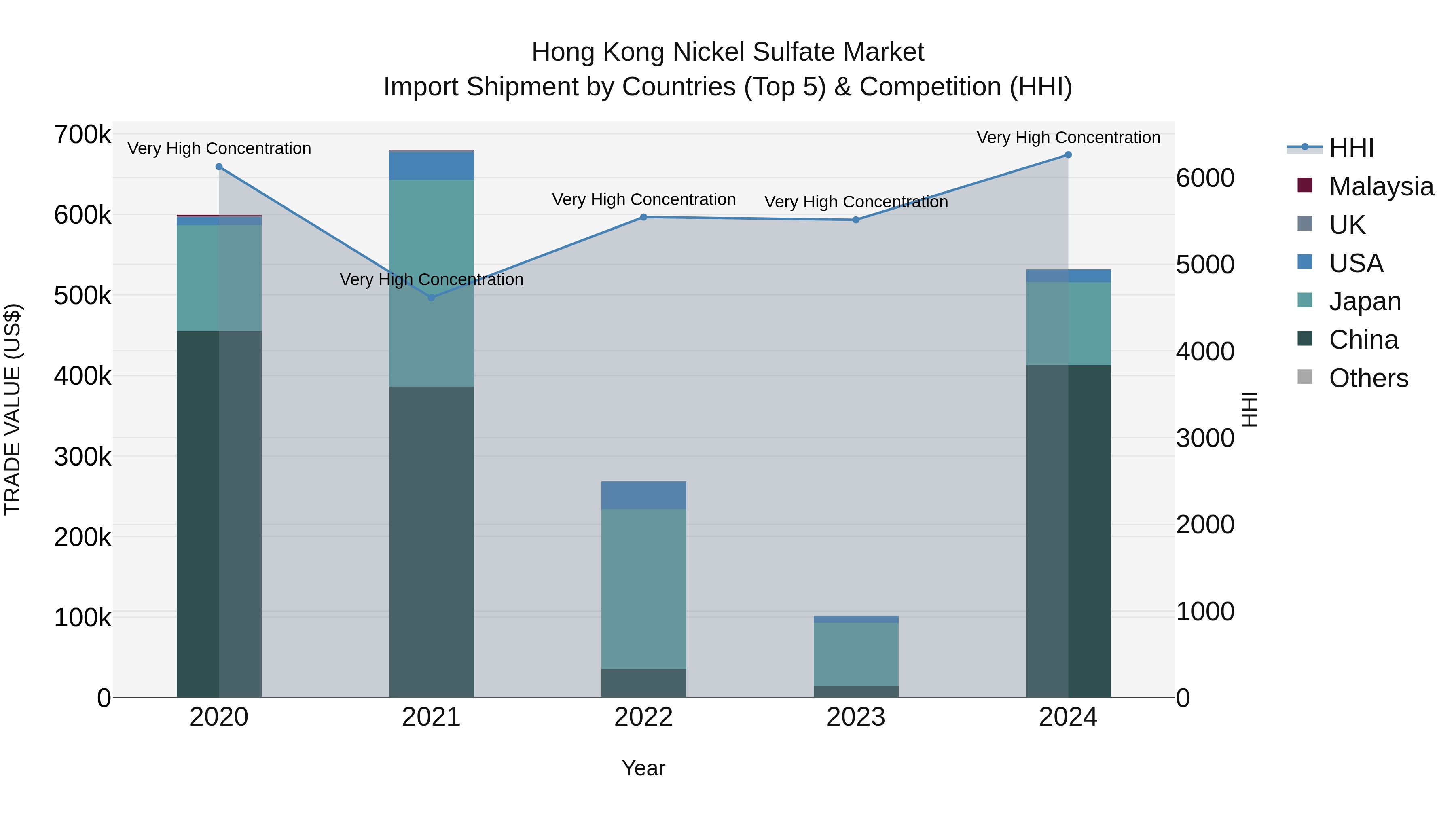 Hong Kong Nickel Sulfate Market Top 5 Importing Countries and Market Competition (HHI) Analysis