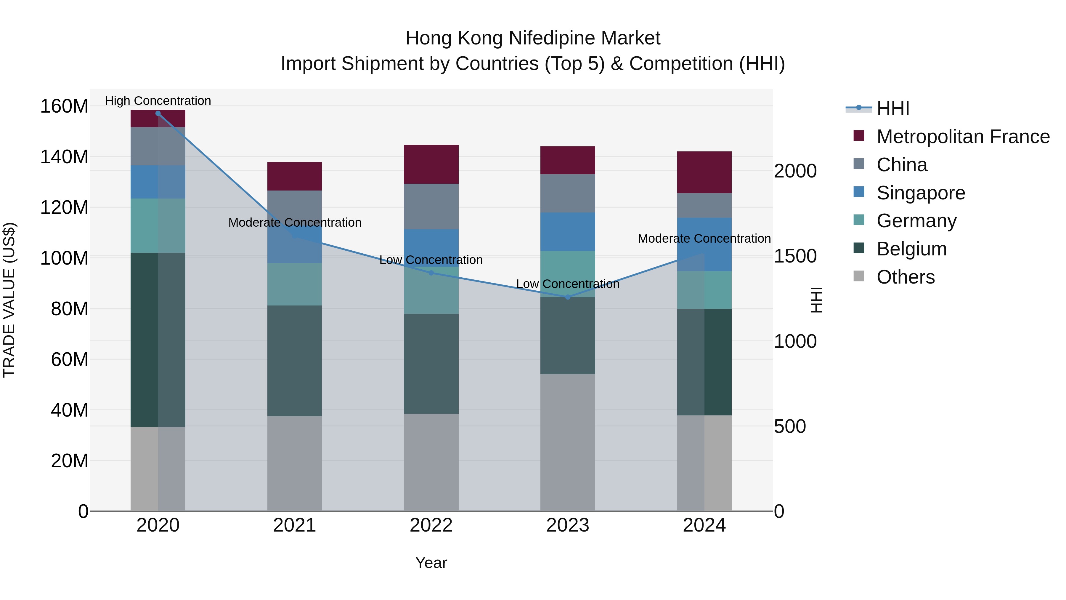 Hong Kong Nifedipine Market Top 5 Importing Countries and Market Competition (HHI) Analysis