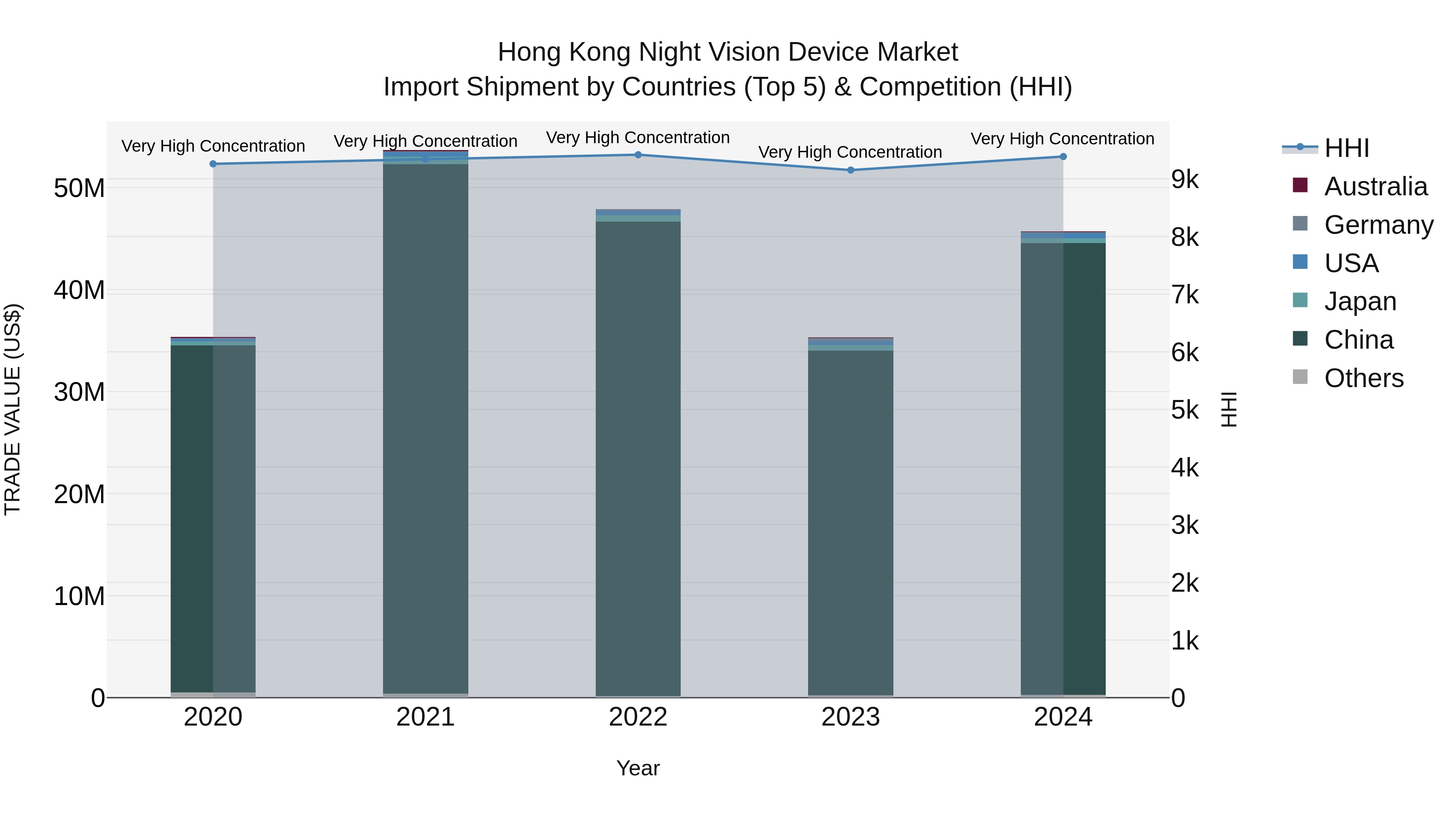 Hong Kong Night Vision Device Market Top 5 Importing Countries and Market Competition (HHI) Analysis