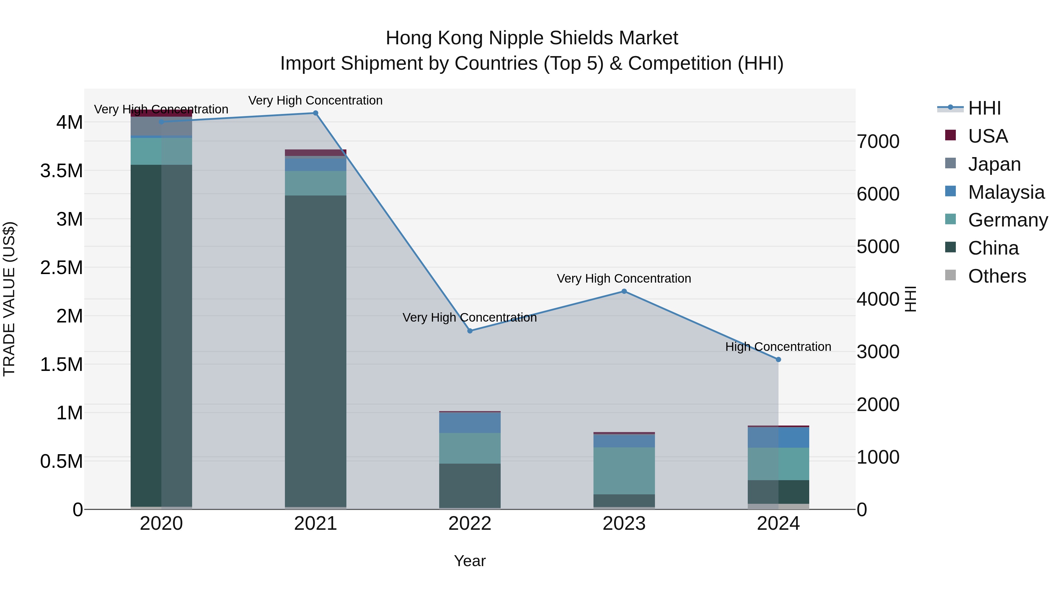 Hong Kong Nipple Shields Market Top 5 Importing Countries and Market Competition (HHI) Analysis