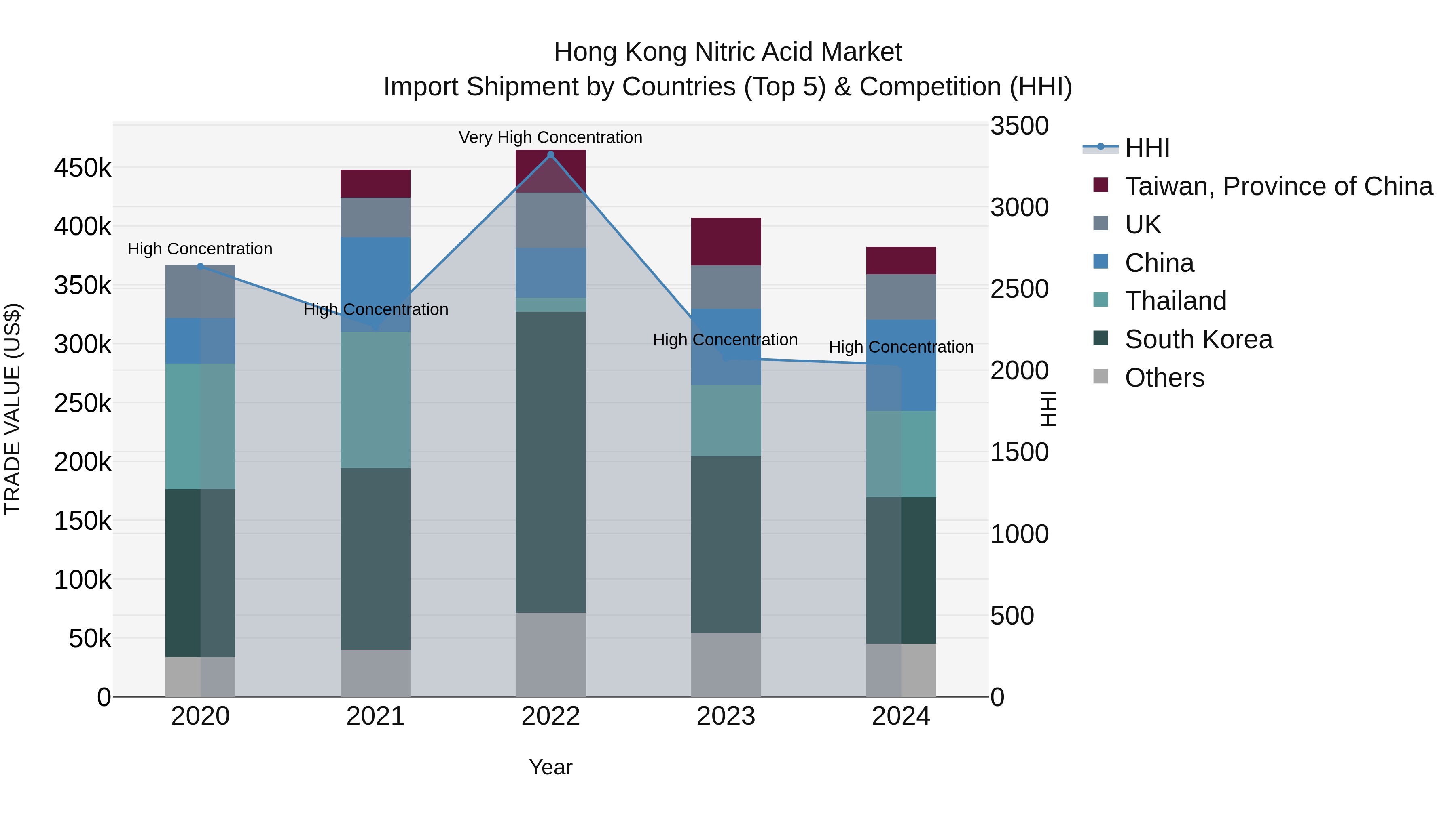 Hong Kong Nitric Acid Market Top 5 Importing Countries and Market Competition (HHI) Analysis