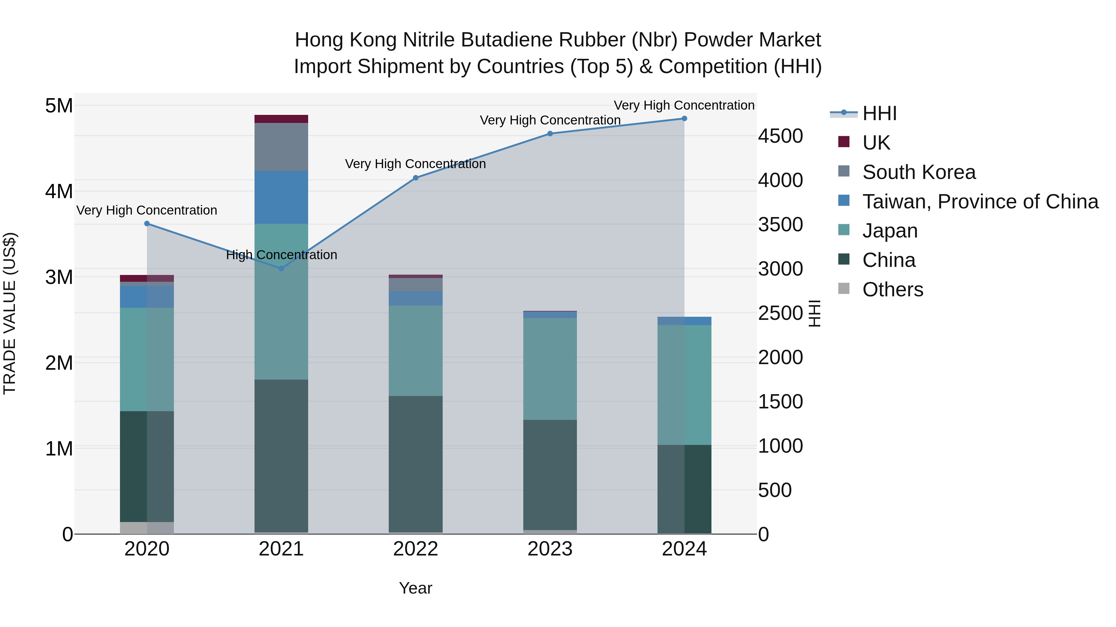 Hong Kong Nitrile Butadiene Rubber (Nbr) Powder Market Top 5 Importing Countries and Market Competition (HHI) Analysis