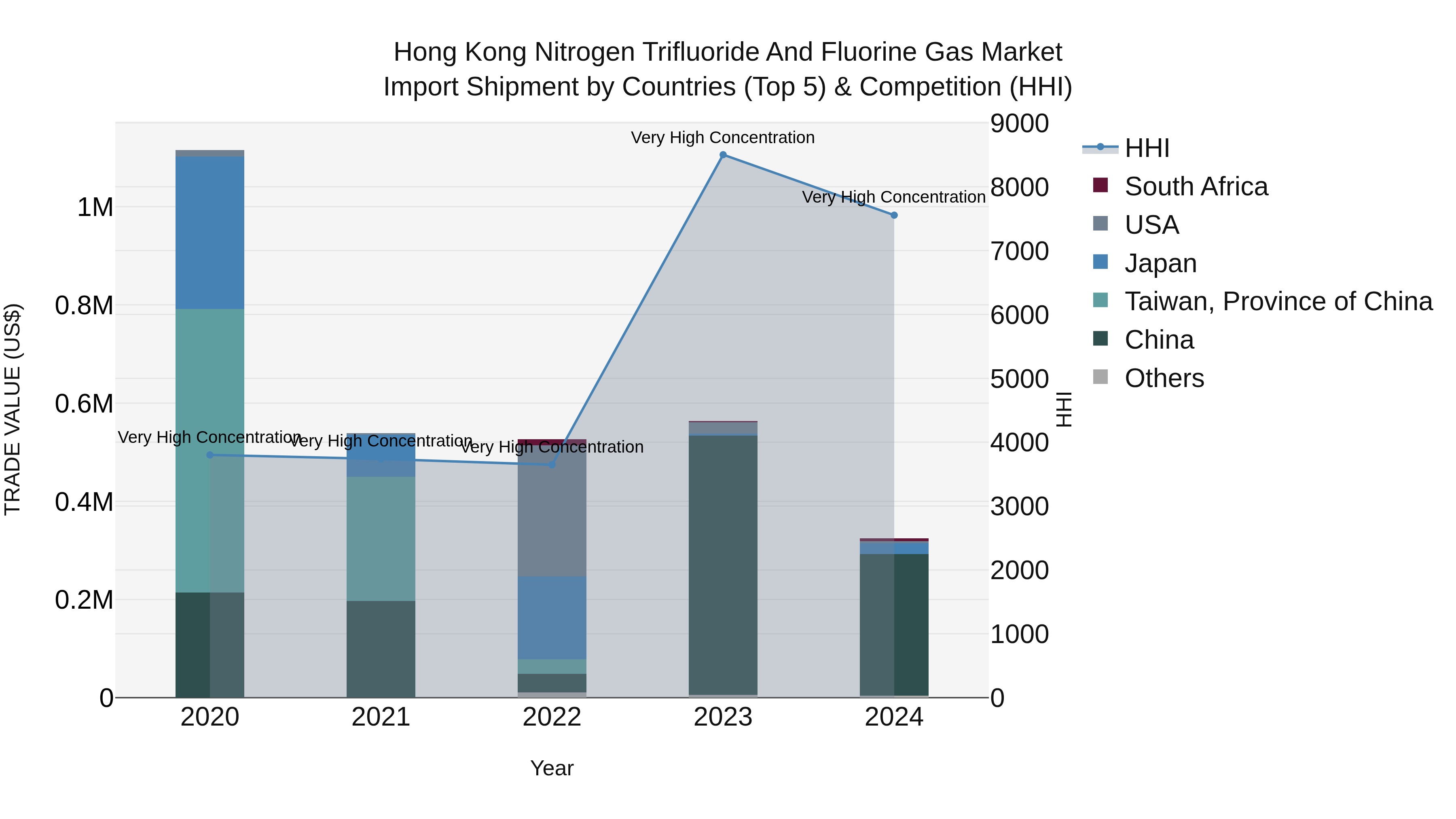 Hong Kong Nitrogen Trifluoride and Fluorine Gas Market Top 5 Importing Countries and Market Competition (HHI) Analysis