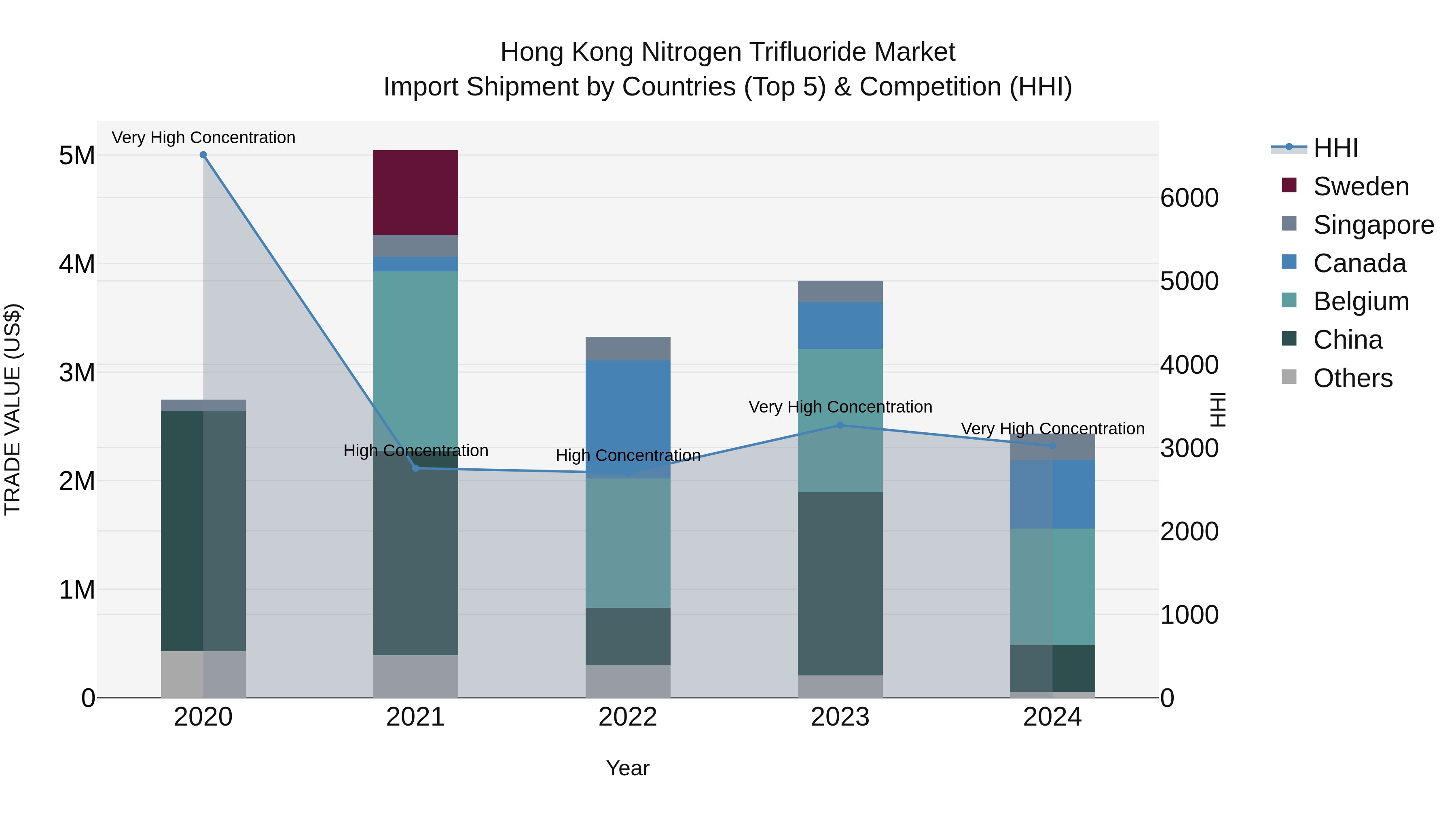 Hong Kong Nitrogen Trifluoride Market Top 5 Importing Countries and Market Competition (HHI) Analysis